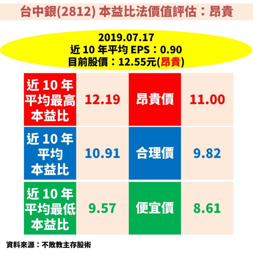 Money錢管家 台中銀 2812 近4 年稅後淨利連續成長 2018 年獲利創歷史新高