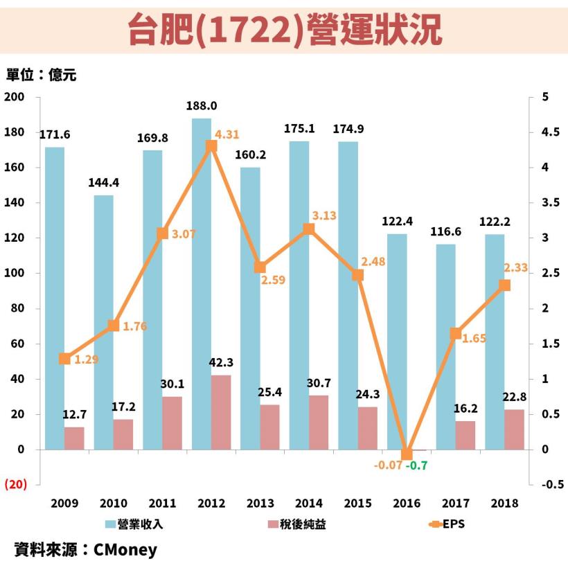 台肥(1722)：台灣肥料龍頭，市占率達7 成，更坐擁50 萬坪土地，未來 ...