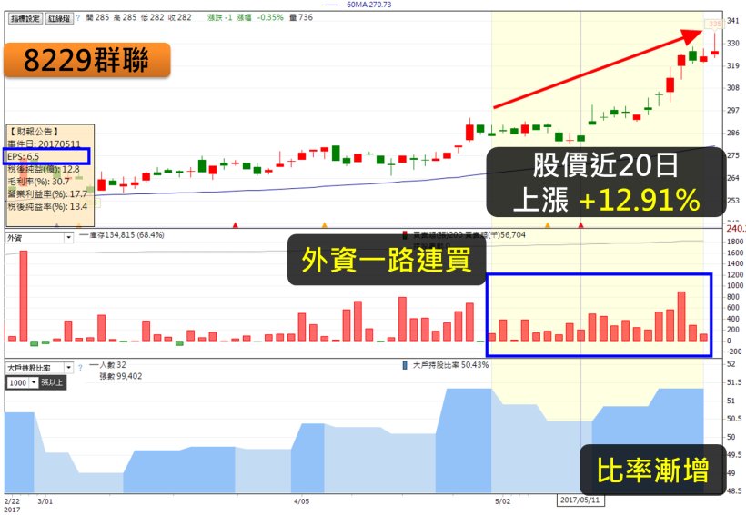 2017 年罕見同步缺貨潮，讓這 10 檔漲價概念股展開「絕地反擊」!其中這 1 檔外資狂布局.