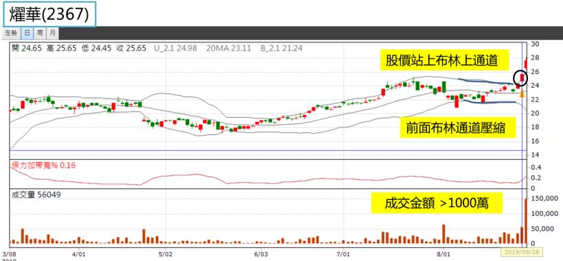 Money錢管家 不甘一輩子領死薪水 38歲領薪族用 布林通道 大翻身 2 個月獲利40