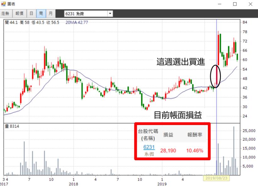 Money錢管家 想加薪必讀 31歲上班族 從小賺大賠 到活用 起漲４指標 獲利28 190元