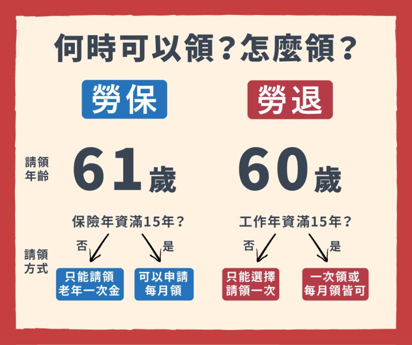 6 張圖帶你搞懂 勞保和勞退差在哪！超詳細懶人包告訴你：到底哪個會破產、退休後有多少錢能用？