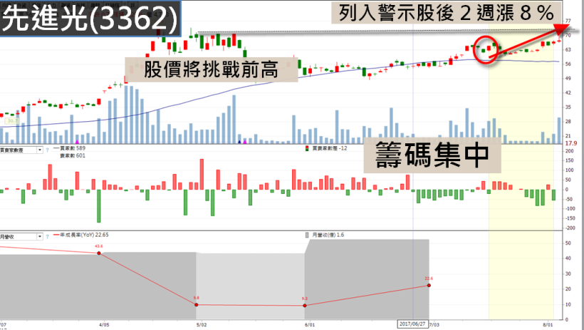 世芯-KY(3661)週轉率 74.4% 竟被出貨？證交所的「明牌」？警示股背後的秘密! - CMoney