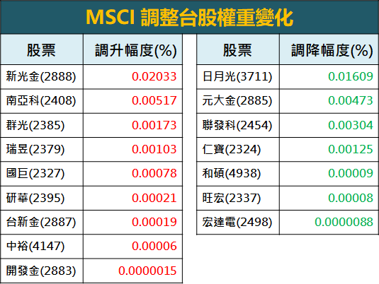 權值股方面,昨(30)日再創新高的臺積電(2330) 也出現漲多拉回的態勢