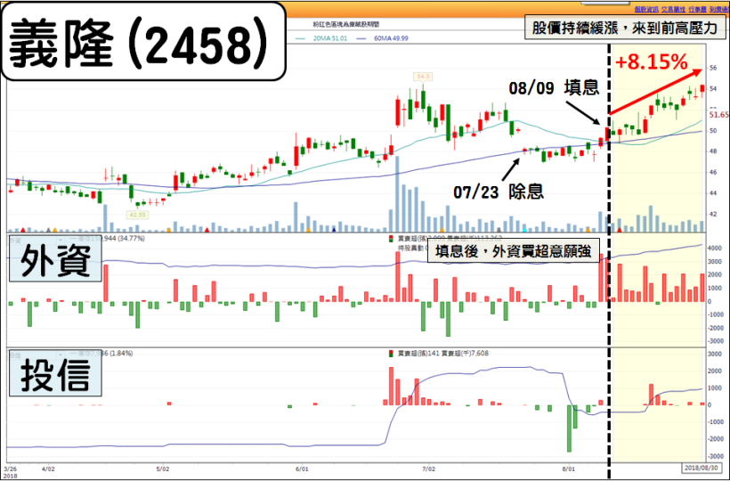 Money錢管家 除權息步入尾聲 這7 檔 順利填息後 法人連買好幾天 另附填權息家數表