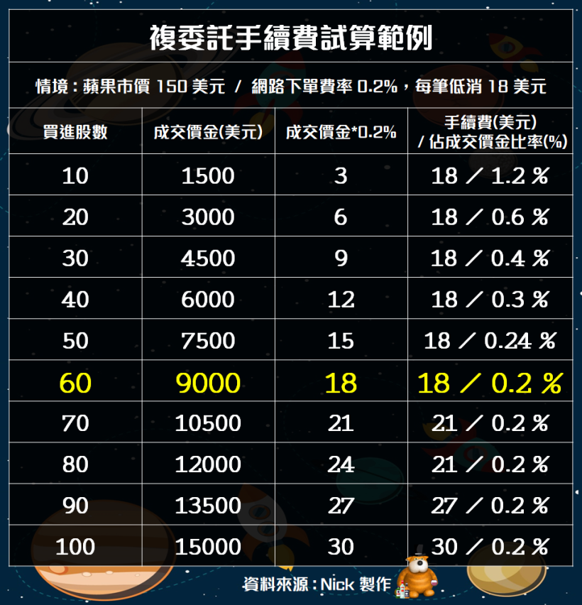 雨果的投資生活觀 永豐複委託手續費最低1美元 永豐金證券的大戶投豐存股