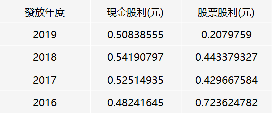 Money錢管家 台新金 2887 股票股利縮水53 失望賣壓釋放後 後勢可能