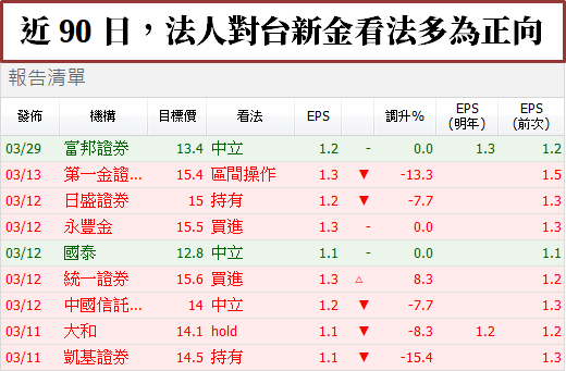 Money錢管家 台新金 2887 股票股利縮水53 失望賣壓釋放後 後勢可能