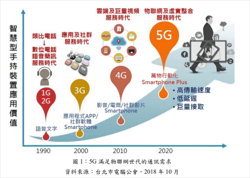 5g 趨勢懶人包 3 大特性、2 應用實例、1 檔投資標的，一篇文完全看懂 Cmoney