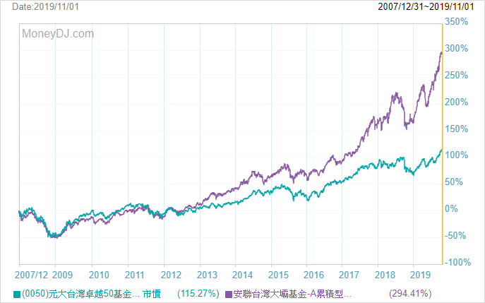 Money錢雜誌 基金績效打趴台灣五十 前10 大持股揭露了 翁祥維 Nick