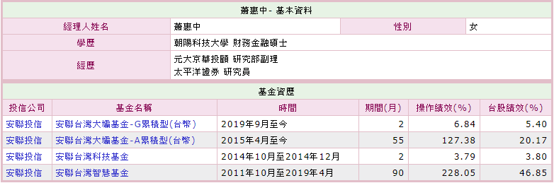 Money錢管家 基金 基金績效打趴台灣五十 前10 大持股揭露了翁祥維 Nick