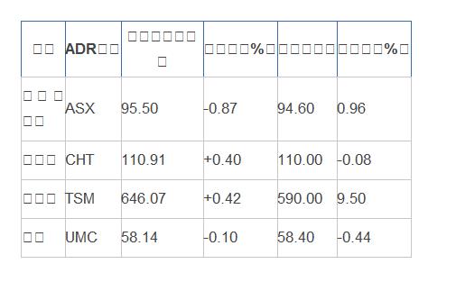  個股 ADR代碼 收盤（換算後） 漲跌幅（%） 台股收盤價 溢價率（%） 日月光控股 | ASX | 95.50 | -0.87 | 94.60 | 0.96 | 中華電 | CHT | 110.91 | +0.40 | 110.00 | -0.08 | 台積電 | TSM | 646.07 | +0.42 | 590.00 | 9.50 | 聯電 | UMC | 58.14 | -0.10 | 58.40 | -0.44 | 