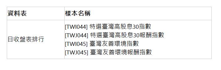  資料表 | 樣本名稱 | 日收盤表排行 | [TWI044] 特選臺灣高股息30指數 [TWJ044] 特選臺灣高股息30報酬指數 [TWI045] 臺灣友善環境指數 [TWJ045] 臺灣友善環境報酬指數 | 