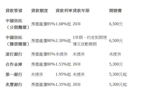  貸款管道 | 貸款額度 | 貸款利率 | 貸款年限 | 開辦費 | 中國信託 （分期攤還） | 房屋鑑價85% | 1.68%起 | 20年 | 6,500元 | 中國信託 （隨借隨還） | 房屋鑑價80% | 2.30%起 | 1年期，約定到期視情況自動展期 | 6,500元 | 渣打銀行 | 房屋鑑價85% | 未提供 | 未提供 | 未提供 | 合作金庫 | 房屋鑑價80% | 1.53%起 | 20年 | 5,300元 | 第一銀行 | 未提供 | 1.95%起 | 未提供 | 5,300元起 | 兆豐銀行 | 房屋鑑價80% | 1.35%起 | 20年 | 5,300元起 | 