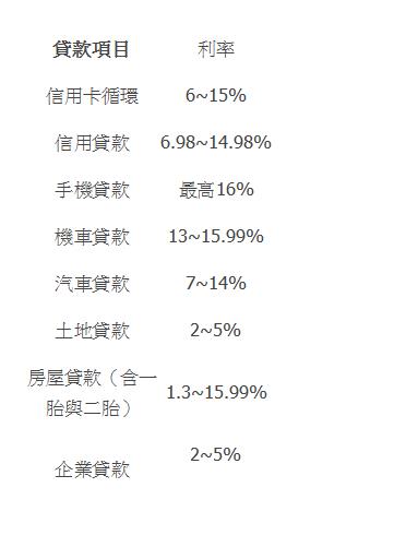  貸款項目 | 利率 | 信用卡循環 | 6~15% | 信用貸款 | 6.98~14.98% | 手機貸款 | 最高16% | 機車貸款 | 13~15.99% | 汽車貸款 | 7~14% | 土地貸款 | 2~5% | 房屋貸款（含一胎與二胎） | 1.3~15.99% | 企業貸款 | 2~5%   | 