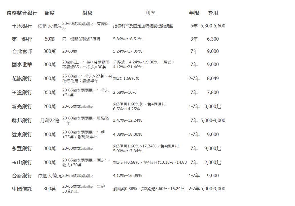  債務整合銀行 | 額度 | 對象 | 利率 | 年限 | 費用 | 土地銀行 | 依個人情況 | 20-60歲本國國民，有擔保品| 指標利率及固定加碼幅度機動調整| 5年 | 5,300-5,600 | 第一銀行 | 50萬 | 同一機關任職滿3個月| 5.86%~16.51%| 3年 | 6,300 | 台北富邦 | 300萬 | 20-60歲| 5.24%~17.39%| 7年 | 9,000 | 國泰世華 | 300萬 | 20歲以上，年齡+貸款期限不超過65，年收入>30萬| 分段式：4.24%~19.00% 一段式： 4.12%~21.46%| 7年 | 9,000 | 花旗銀行 | 300萬 | 25-60歲，年收入>27萬，有他行信用卡超過半年| 前3期1.68%起| 2-7年 | 8,049 | 王道銀行 | 350萬 | 20-65歲本國國民，年收入>24萬| 2.68%~16%| 7年 | 7,800 | 新光銀行 | 200萬 | 20-65歲本國國民| 前3個月1.68%起，第4個月起6.5%~14.25%| 1-7年 | 8,000起 | 聯邦銀行 | 月薪22倍 | 20-60歲本國國民，現職滿一年| 3.47%~12.24%| 7年 | 5,000-9,000 | 遠東銀行 | 300萬 | 20-60歲本國國民，年薪>25萬，到職滿半年| 4.88%~18.00%| 1-7年 | 9,000 | 永豐銀行 | 300萬 | 20-60歲本國國民| 前3個月1.66%~17.34%，第4個月起5.90%~17.34%| 7年 | 9,000起 | 玉山銀行 | 300萬 | 20-65歲本國國民，固定年收入>30萬| 前3個月0.68%，第4個月起3.18%~14.88| 7年 | 2,000起 | 台新銀行 | 依個人情況 | 20-65歲本國國民| 4.12%~16.39%| 1-7年 | 9,000 | 中國信託 | 300萬 | 20-65歲本國國民，年薪30萬以上| 前兩期0.88%，第3期起3.60%~16.24%| 2-7年 | 5,000-9,000 | 