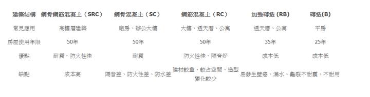  建築結構 | 鋼骨鋼筋混凝土（SRC） | 鋼骨混凝土（SC） | 鋼筋混凝土（RC） | 加強磚造 (RB) | 磚造(B) | 常見應用 | 高樓層建築 | 廠房、辦公大樓 | 大樓、透天厝、公寓 | 透天厝、公寓 | 平房 | 房屋使用年限 | 50年 | 50年 | 50年 | 35年 | 25年 | 優點 | 耐震、防火性佳 | 耐震 | 防火性佳、隔音好 | 成本低 | 成本低 | 缺點 | 成本高 | 隔音差、防火性差、防水差 | 建材較重、較占空間、造型變化較少 | 易發生壁癌、漏水、龜裂 | 不耐震、不耐用 | 
