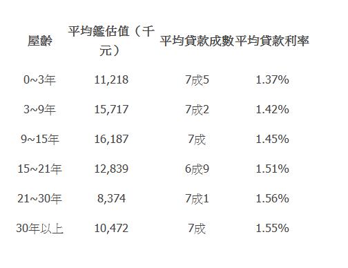  屋齡 | 平均鑑估值（千元） | 平均貸款成數 | 平均貸款利率 | 0~3年 | 11,218 | 7成5 | 1.37% | 3~9年 | 15,717 | 7成2 | 1.42% | 9~15年 | 16,187 | 7成 | 1.45% | 15~21年 | 12,839 | 6成9 | 1.51% | 21~30年 | 8,374 | 7成1 | 1.56% | 30年以上 | 10,472 | 7成 | 1.55% | 