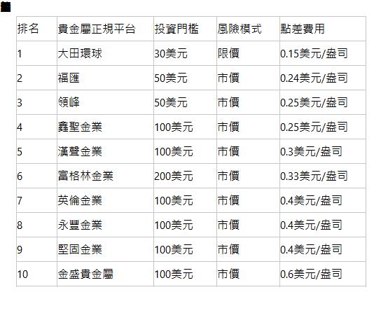  貴金屬十大正規平台年終評比 排名| 貴金屬正規平台| 投資門檻| 風險模式| 點差費用| 1| 大田環球| 30美元| 限價| 0.15美元/盎司| 2| 福匯| 50美元| 市價| 0.24美元/盎司| 3| 領峰| 50美元| 市價| 0.25美元/盎司| 4| 鑫聖金業| 100美元| 市價| 0.25美元/盎司| 5| 漢聲金業| 100美元| 市價| 0.3美元/盎司| 6| 富格林金業| 200美元| 市價| 0.33美元/盎司| 7| 英倫金業| 100美元| 市價| 0.4美元/盎司| 8| 永豐金業| 100美元| 市價| 0.4美元/盎司| 9| 堅固金業| 100美元| 市價| 0.4美元/盎司| 10| 金盛貴金屬| 100美元| 市價| 0.6美元/盎司| 