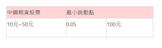  中鋼期貨股票| 最小跳動點| 10元~50元| 0.05| 100元 &nbsp;| 