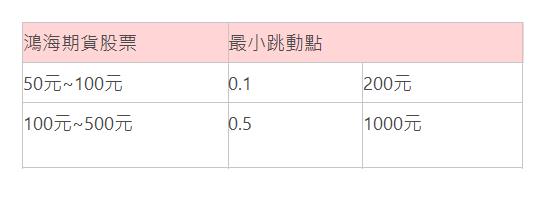  鴻海期貨股票| 最小跳動點| 50元~100元| 0.1| 200元| 100元~500元| 0.5| 1000元 &nbsp;| 