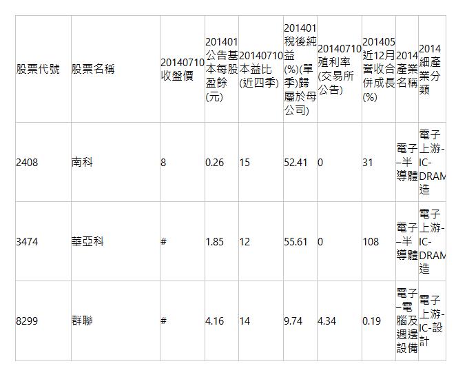  股票代號| 股票名稱| 20140710 收盤價| 201401 公告基本每股盈餘(元)| 20140710 本益比(近四季)| 201401 稅後純益(%)(單季)歸屬於母公司)| 20140710 殖利率(交易所公告)| 201405 近12月營收合併成長(%)| 2014 產業名稱| 2014 細產業分類| 2408| 南科| 8| 0.26| 15| 52.41| 0| 31| 電子&ndash;半導體| 電子上游-IC-DRAM製造| 3474| 華亞科| #| 1.85| 12| 55.61| 0| 108| 電子&ndash;半導體| 電子上游-IC-DRAM製造| 8299| 群聯| #| 4.16| 14| 9.74| 4.34| 0.19| 電子&ndash;電腦及週邊設備| 電子上游-IC-設計| 