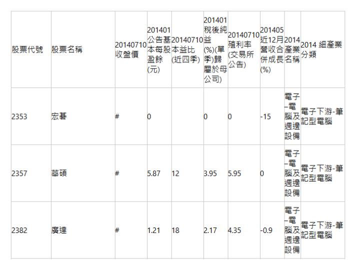 股票代號| 股票名稱| 20140710 收盤價| 201401 公告基本每股盈餘(元)| 20140710 本益比(近四季)| 201401 稅後純益(%)(單季)歸屬於母公司)| 20140710 殖利率(交易所公告)| 201405 近12月營收合併成長(%)| 2014 產業名稱| 2014 細產業分類| 2353| 宏碁| #| 0| | 0| 0| -15| 電子&ndash;電腦及週邊設備| 電子下游-筆記型電腦| 2357| 華碩| #| 5.87| 12| 3.95| 5.95| 0| 電子&ndash;電腦及週邊設備| 電子下游-筆記型電腦| 2382| 廣達| #| 1.21| 18| 2.17| 4.35| -0.9| 電子&ndash;電腦及週邊設備| 電子下游-筆記型電腦| 