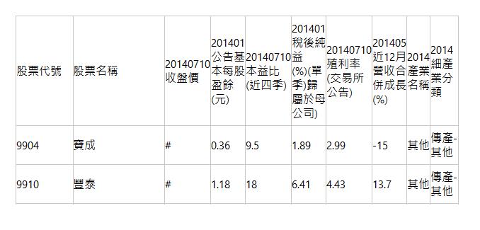  股票代號| 股票名稱| 20140710 收盤價| 201401 公告基本每股盈餘(元)| 20140710 本益比(近四季)| 201401 稅後純益(%)(單季)歸屬於母公司)| 20140710 殖利率(交易所公告)| 201405 近12月營收合併成長(%)| 2014 產業名稱| 2014 細產業分類| 9904| 寶成| #| 0.36| 9.5| 1.89| 2.99| -15| 其他| 傳產-其他| 9910| 豐泰| #| 1.18| 18| 6.41| 4.43| 13.7| 其他| 傳產-其他| 