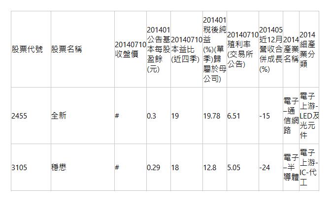  股票代號| 股票名稱| 20140710 收盤價| 201401 公告基本每股盈餘(元)| 20140710 本益比(近四季)| 201401 稅後純益(%)(單季)歸屬於母公司)| 20140710 殖利率(交易所公告)| 201405 近12月營收合併成長(%)| 2014 產業名稱| 2014 細產業分類| 2455| 全新| #| 0.3| 19| 19.78| 6.51| -15| 電子&ndash;通信網路| 電子上游-LED及光元件| 3105| 穩懋| #| 0.29| 18| 12.8| 5.05| -24| 電子&ndash;半導體| 電子上游-IC-代工| 