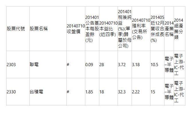  股票代號| 股票名稱| 20140710 收盤價| 201401 公告基本每股盈餘(元)| 20140710 本益比(近四季)| 201401 稅後純益(%)(單季)歸屬於母公司)| 20140710 殖利率(交易所公告)| 201405 近12月營收合併成長(%)| 2014 產業名稱| 2014 細產業分類| 2303| 聯電| #| 0.09| 28| 3.72| 3.18| 10.5| 電子&ndash;半導體| 電子上游-IC-代工| 2330| 台積電| #| 1.85| 18| 32.3| 2.22| 15| 電子&ndash;半導體| 電子上游-IC-代工| 