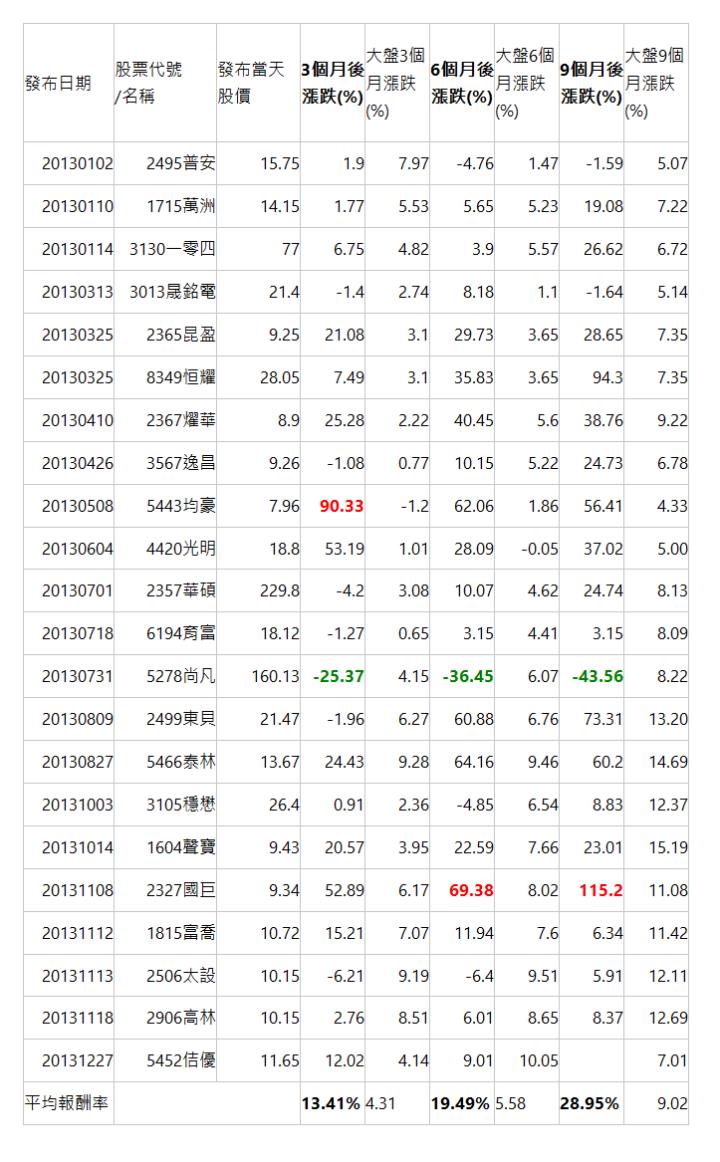  發布日期 | 股票代號 /名稱 | 發布當天股價 | 3個月後漲跌(%) | 大盤3個月漲跌(%) | 6個月後漲跌(%) | 大盤6個月漲跌(%) | 9個月後漲跌(%) | 大盤9個月漲跌(%) | 20130102 | 2495普安 | 15.75 | 1.9 | 7.97 | -4.76 | 1.47 | -1.59 | 5.07 | 20130110 | 1715萬洲 | 14.15 | 1.77 | 5.53 | 5.65 | 5.23 | 19.08 | 7.22 | 20130114 | 3130一零四 | 77 | 6.75 | 4.82 | 3.9 | 5.57 | 26.62 | 6.72 | 20130313 | 3013晟銘電 | 21.4 | -1.4 | 2.74 | 8.18 | 1.1 | -1.64 | 5.14 | 20130325 | 2365昆盈 | 9.25 | 21.08 | 3.1 | 29.73 | 3.65 | 28.65 | 7.35 | 20130325 | 8349恒耀 | 28.05 | 7.49 | 3.1 | 35.83 | 3.65 | 94.3 | 7.35 | 20130410 | 2367燿華 | 8.9 | 25.28 | 2.22 | 40.45 | 5.6 | 38.76 | 9.22 | 20130426 | 3567逸昌 | 9.26 | -1.08 | 0.77 | 10.15 | 5.22 | 24.73 | 6.78 | 20130508 | 5443均豪 | 7.96 | 90.33 | -1.2 | 62.06 | 1.86 | 56.41 | 4.33 | 20130604 | 4420光明 | 18.8 | 53.19 | 1.01 | 28.09 | -0.05 | 37.02 | 5.00 | 20130701 | 2357華碩 | 229.8 | -4.2 | 3.08 | 10.07 | 4.62 | 24.74 | 8.13 | 20130718 | 6194育富 | 18.12 | -1.27 | 0.65 | 3.15 | 4.41 | 3.15 | 8.09 | 20130731 | 5278尚凡 | 160.13 | -25.37 | 4.15 | -36.45 | 6.07 | -43.56 | 8.22 | 20130809 | 2499東貝 | 21.47 | -1.96 | 6.27 | 60.88 | 6.76 | 73.31 | 13.20 | 20130827 | 5466泰林 | 13.67 | 24.43 | 9.28 | 64.16 | 9.46 | 60.2 | 14.69 | 20131003 | 3105穩懋 | 26.4 | 0.91 | 2.36 | -4.85 | 6.54 | 8.83 | 12.37 | 20131014 | 1604聲寶 | 9.43 | 20.57 | 3.95 | 22.59 | 7.66 | 23.01 | 15.19 | 20131108 | 2327國巨 | 9.34 | 52.89 | 6.17 | 69.38 | 8.02 | 115.2 | 11.08 | 20131112 | 1815富喬 | 10.72 | 15.21 | 7.07 | 11.94 | 7.6 | 6.34 | 11.42 | 20131113 | 2506太設 | 10.15 | -6.21 | 9.19 | -6.4 | 9.51 | 5.91 | 12.11 | 20131118 | 2906高林 | 10.15 | 2.76 | 8.51 | 6.01 | 8.65 | 8.37 | 12.69 | 20131227 | 5452佶優 | 11.65 | 12.02 | 4.14 | 9.01 | 10.05 | | 7.01 | 平均報酬率 | | 13.41% | 4.31 | 19.49% | 5.58 | 28.95% | 9.02 | 