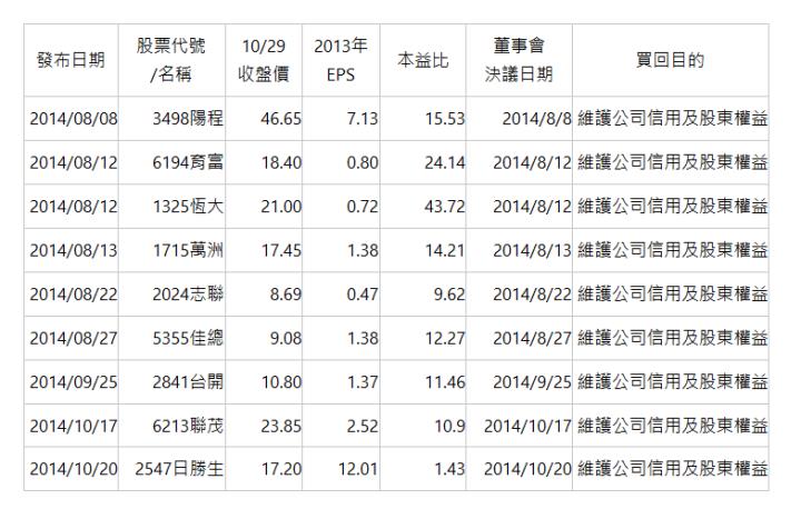  發布日期 | 股票代號 /名稱 | 10/29 收盤價 | 2013年 EPS | 本益比 | 董事會 決議日期 | 買回目的 | 2014/08/08 | 3498陽程 | 46.65 | 7.13 | 15.53 | 2014/8/8 | 維護公司信用及股東權益 | 2014/08/12 | 6194育富 | 18.40 | 0.80 | 24.14 | 2014/8/12 | 維護公司信用及股東權益 | 2014/08/12 | 1325恆大 | 21.00 | 0.72 | 43.72 | 2014/8/12 | 維護公司信用及股東權益 | 2014/08/13 | 1715萬洲 | 17.45 | 1.38 | 14.21 | 2014/8/13 | 維護公司信用及股東權益 | 2014/08/22 | 2024志聯 | 8.69 | 0.47 | 9.62 | 2014/8/22 | 維護公司信用及股東權益 | 2014/08/27 | 5355佳總 | 9.08 | 1.38 | 12.27 | 2014/8/27 | 維護公司信用及股東權益 | 2014/09/25 | 2841台開 | 10.80 | 1.37 | 11.46 | 2014/9/25 | 維護公司信用及股東權益 | 2014/10/17 | 6213聯茂 | 23.85 | 2.52 | 10.9 | 2014/10/17 | 維護公司信用及股東權益 | 2014/10/20 | 2547日勝生 | 17.20 | 12.01 | 1.43 | 2014/10/20 | 維護公司信用及股東權益 | 