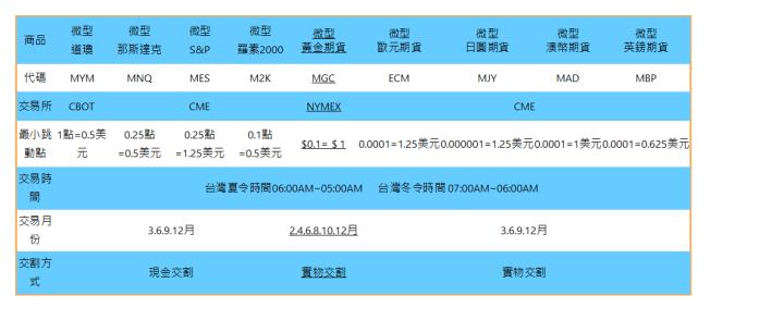  商品 | 微型 道瓊 | 微型 那斯達克 | 微型 S&P | 微型 羅素2000 | 微型 黃金期貨| 微型 歐元期貨| 微型 日圓期貨| 微型 澳幣期貨| 微型 英鎊期貨| 代碼 | MYM | MNQ | MES | M2K | MGC| ECM| MJY| MAD| MBP| 交易所 | CBOT | CME | NYMEX| CME| 最小跳動點 | 1點=0.5美元 | 0.25點=0.5美元 | 0.25點=1.25美元 | 0.1點=0.5美元 | $0.1= $ 1| 0.0001=1.25美元| 0.000001=1.25美元| 0.0001=1美元| 0.0001=0.625美元| 交易時間 | 台灣夏令時間06:00AM~05:00AM&nbsp; &nbsp; &nbsp; 台灣冬令時間 07:00AM~06:00AM | 交易月份 | 3.6.9.12月 | 2.4.6.8.10.12月| 3.6.9.12月| 交割方式 | 現金交割 | 實物交割| 實物交割| 