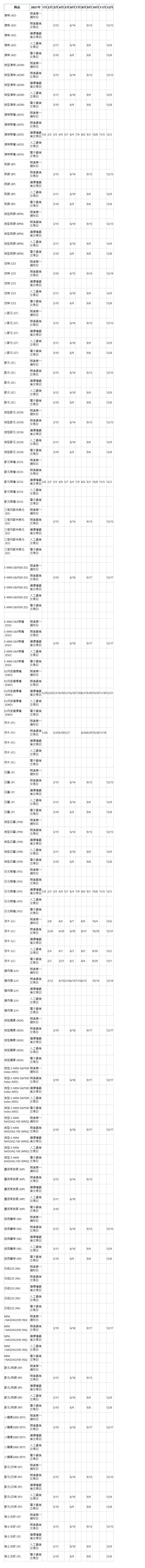  商品 2021年 1月 2月 3月 4月 5月 6月 7月 8月 9月 10月 11月 12月 澳幣&nbsp;(AD)| 期貨第一通知日| &nbsp;| &nbsp;| &nbsp;| &nbsp;| &nbsp;| &nbsp;| &nbsp;| &nbsp;| &nbsp;| &nbsp;| &nbsp;| &nbsp;| 澳幣&nbsp;(AD)| 期貨最後交易日| &nbsp;| &nbsp;| 3/15| &nbsp;| &nbsp;| 6/14| &nbsp;| &nbsp;| 9/13| &nbsp;| &nbsp;| 12/13| 澳幣&nbsp;(AD)| 選擇權最後交易日| &nbsp;| &nbsp;| &nbsp;| &nbsp;| &nbsp;| &nbsp;| &nbsp;| &nbsp;| &nbsp;| &nbsp;| &nbsp;| &nbsp;| 澳幣&nbsp;(AD)| 人工最後交易日| &nbsp;| &nbsp;| 3/11| &nbsp;| &nbsp;| 6/10| &nbsp;| &nbsp;| 9/9| &nbsp;| &nbsp;| 12/9| 澳幣&nbsp;(AD)| 電子最後交易日| &nbsp;| &nbsp;| 3/10| &nbsp;| &nbsp;| 6/9| &nbsp;| &nbsp;| 9/8| &nbsp;| &nbsp;| 12/8| 微型澳幣&nbsp;(ADM)| 期貨第一通知日| &nbsp;| &nbsp;| &nbsp;| &nbsp;| &nbsp;| &nbsp;| &nbsp;| &nbsp;| &nbsp;| &nbsp;| &nbsp;| &nbsp;| 微型澳幣&nbsp;(ADM)| 期貨最後交易日| &nbsp;| &nbsp;| 3/15| &nbsp;| &nbsp;| 6/14| &nbsp;| &nbsp;| 9/13| &nbsp;| &nbsp;| 12/13| 微型澳幣&nbsp;(ADM)| 選擇權最後交易日| &nbsp;| &nbsp;| &nbsp;| &nbsp;| &nbsp;| &nbsp;| &nbsp;| &nbsp;| &nbsp;| &nbsp;| &nbsp;| &nbsp;| 微型澳幣&nbsp;(ADM)| 人工最後交易日| &nbsp;| &nbsp;| 3/11| &nbsp;| &nbsp;| 6/10| &nbsp;| &nbsp;| 9/9| &nbsp;| &nbsp;| 12/9| 微型澳幣&nbsp;(ADM)| 電子最後交易日| &nbsp;| &nbsp;| 3/10| &nbsp;| &nbsp;| 6/9| &nbsp;| &nbsp;| 9/8| &nbsp;| &nbsp;| 12/8| 澳幣期權&nbsp;(ADO)| 期貨第一通知日| &nbsp;| &nbsp;| &nbsp;| &nbsp;| &nbsp;| &nbsp;| &nbsp;| &nbsp;| &nbsp;| &nbsp;| &nbsp;| &nbsp;| 澳幣期權&nbsp;(ADO)| 期貨最後交易日| &nbsp;| &nbsp;| &nbsp;| &nbsp;| &nbsp;| &nbsp;| &nbsp;| &nbsp;| &nbsp;| &nbsp;| &nbsp;| &nbsp;| 澳幣期權&nbsp;(ADO)| 選擇權最後交易日| 1/8| 2/5| 3/5| 4/9| 5/7| 6/4| 7/9| 8/6| 9/3| 10/8| 11/5| 12/3| 澳幣期權&nbsp;(ADO)| 人工最後交易日| &nbsp;| &nbsp;| &nbsp;| &nbsp;| &nbsp;| &nbsp;| &nbsp;| &nbsp;| &nbsp;| &nbsp;| &nbsp;| &nbsp;| 澳幣期權&nbsp;(ADO)| 電子最後交易日| &nbsp;| &nbsp;| &nbsp;| &nbsp;| &nbsp;| &nbsp;| &nbsp;| &nbsp;| &nbsp;| &nbsp;| &nbsp;| &nbsp;| 英鎊&nbsp;(BP)| 期貨第一通知日| &nbsp;| &nbsp;| &nbsp;| &nbsp;| &nbsp;| &nbsp;| &nbsp;| &nbsp;| &nbsp;| &nbsp;| &nbsp;| &nbsp;| 英鎊&nbsp;(BP)| 期貨最後交易日| &nbsp;| &nbsp;| 3/15| &nbsp;| &nbsp;| 6/14| &nbsp;| &nbsp;| 9/13| &nbsp;| &nbsp;| 12/13| 英鎊&nbsp;(BP)| 選擇權最後交易日| &nbsp;| &nbsp;| &nbsp;| &nbsp;| &nbsp;| &nbsp;| &nbsp;| &nbsp;| &nbsp;| &nbsp;| &nbsp;| &nbsp;| 英鎊&nbsp;(BP)| 人工最後交易日| &nbsp;| &nbsp;| 3/11| &nbsp;| &nbsp;| 6/10| &nbsp;| &nbsp;| 9/9| &nbsp;| &nbsp;| 12/9| 英鎊&nbsp;(BP)| 電子最後交易日| &nbsp;| &nbsp;| 3/10| &nbsp;| &nbsp;| 6/9| &nbsp;| &nbsp;| 9/8| &nbsp;| &nbsp;| 12/8| 微型英鎊&nbsp;(BPM)| 期貨第一通知日| &nbsp;| &nbsp;| &nbsp;| &nbsp;| &nbsp;| &nbsp;| &nbsp;| &nbsp;| &nbsp;| &nbsp;| &nbsp;| &nbsp;| 微型英鎊&nbsp;(BPM)| 期貨最後交易日| &nbsp;| &nbsp;| 3/15| &nbsp;| &nbsp;| 6/14| &nbsp;| &nbsp;| 9/13| &nbsp;| &nbsp;| 12/13| 微型英鎊&nbsp;(BPM)| 選擇權最後交易日| &nbsp;| &nbsp;| &nbsp;| &nbsp;| &nbsp;| &nbsp;| &nbsp;| &nbsp;| &nbsp;| &nbsp;| &nbsp;| &nbsp;| 微型英鎊&nbsp;(BPM)| 人工最後交易日| &nbsp;| &nbsp;| 3/11| &nbsp;| &nbsp;| 6/10| &nbsp;| &nbsp;| 9/9| &nbsp;| &nbsp;| 12/9| 微型英鎊&nbsp;(BPM)| 電子最後交易日| &nbsp;| &nbsp;| 3/10| &nbsp;| &nbsp;| 6/9| &nbsp;| &nbsp;| 9/8| &nbsp;| &nbsp;| 12/8| 加幣&nbsp;(CD)| 期貨第一通知日| &nbsp;| &nbsp;| &nbsp;| &nbsp;| &nbsp;| &nbsp;| &nbsp;| &nbsp;| &nbsp;| &nbsp;| &nbsp;| &nbsp;| 加幣&nbsp;(CD)| 期貨最後交易日| &nbsp;| &nbsp;| 3/16| &nbsp;| &nbsp;| 6/15| &nbsp;| &nbsp;| 9/14| &nbsp;| &nbsp;| 12/14| 加幣&nbsp;(CD)| 選擇權最後交易日| &nbsp;| &nbsp;| &nbsp;| &nbsp;| &nbsp;| &nbsp;| &nbsp;| &nbsp;| &nbsp;| &nbsp;| &nbsp;| &nbsp;| 加幣&nbsp;(CD)| 人工最後交易日| &nbsp;| &nbsp;| 3/11| &nbsp;| &nbsp;| 6/10| &nbsp;| &nbsp;| 9/9| &nbsp;| &nbsp;| 12/9| 加幣&nbsp;(CD)| 電子最後交易日| &nbsp;| &nbsp;| 3/10| &nbsp;| &nbsp;| 6/9| &nbsp;| &nbsp;| 9/8| &nbsp;| &nbsp;| 12/8| 小歐元&nbsp;(E7)| 期貨第一通知日| &nbsp;| &nbsp;| &nbsp;| &nbsp;| &nbsp;| &nbsp;| &nbsp;| &nbsp;| &nbsp;| &nbsp;| &nbsp;| &nbsp;| 小歐元&nbsp;(E7)| 期貨最後交易日| &nbsp;| &nbsp;| 3/15| &nbsp;| &nbsp;| 6/14| &nbsp;| &nbsp;| 9/13| &nbsp;| &nbsp;| 12/13| 小歐元&nbsp;(E7)| 選擇權最後交易日| &nbsp;| &nbsp;| &nbsp;| &nbsp;| &nbsp;| &nbsp;| &nbsp;| &nbsp;| &nbsp;| &nbsp;| &nbsp;| &nbsp;| 小歐元&nbsp;(E7)| 人工最後交易日| &nbsp;| &nbsp;| 3/11| &nbsp;| &nbsp;| 6/10| &nbsp;| &nbsp;| 9/9| &nbsp;| &nbsp;| 12/9| 小歐元&nbsp;(E7)| 電子最後交易日| &nbsp;| &nbsp;| 3/10| &nbsp;| &nbsp;| 6/9| &nbsp;| &nbsp;| 9/8| &nbsp;| &nbsp;| 12/8| 歐元&nbsp;(EC)| 期貨第一通知日| &nbsp;| &nbsp;| &nbsp;| &nbsp;| &nbsp;| &nbsp;| &nbsp;| &nbsp;| &nbsp;| &nbsp;| &nbsp;| &nbsp;| 歐元&nbsp;(EC)| 期貨最後交易日| &nbsp;| &nbsp;| 3/15| &nbsp;| &nbsp;| 6/14| &nbsp;| &nbsp;| 9/13| &nbsp;| &nbsp;| 12/13| 歐元&nbsp;(EC)| 選擇權最後交易日| &nbsp;| &nbsp;| &nbsp;| &nbsp;| &nbsp;| &nbsp;| &nbsp;| &nbsp;| &nbsp;| &nbsp;| &nbsp;| &nbsp;| 歐元&nbsp;(EC)| 人工最後交易日| &nbsp;| &nbsp;| 3/12| &nbsp;| &nbsp;| 6/10| &nbsp;| &nbsp;| 9/9| &nbsp;| &nbsp;| 12/9| 歐元&nbsp;(EC)| 電子最後交易日| &nbsp;| &nbsp;| 3/10| &nbsp;| &nbsp;| 6/9| &nbsp;| &nbsp;| 9/8| &nbsp;| &nbsp;| 12/8| 微型歐元&nbsp;(ECM)| 期貨第一通知日| &nbsp;| &nbsp;| &nbsp;| &nbsp;| &nbsp;| &nbsp;| &nbsp;| &nbsp;| &nbsp;| &nbsp;| &nbsp;| &nbsp;| 微型歐元&nbsp;(ECM)| 期貨最後交易日| &nbsp;| &nbsp;| 3/15| &nbsp;| &nbsp;| 6/14| &nbsp;| &nbsp;| 9/13| &nbsp;| &nbsp;| 12/13| 微型歐元&nbsp;(ECM)| 選擇權最後交易日| &nbsp;| &nbsp;| &nbsp;| &nbsp;| &nbsp;| &nbsp;| &nbsp;| &nbsp;| &nbsp;| &nbsp;| &nbsp;| &nbsp;| 微型歐元&nbsp;(ECM)| 人工最後交易日| &nbsp;| &nbsp;| 3/11| &nbsp;| &nbsp;| 6/10| &nbsp;| &nbsp;| 9/9| &nbsp;| &nbsp;| 12/9| 微型歐元&nbsp;(ECM)| 電子最後交易日| &nbsp;| &nbsp;| 3/10| &nbsp;| &nbsp;| 6/9| &nbsp;| &nbsp;| 9/8| &nbsp;| &nbsp;| 12/8| 歐元期權&nbsp;(ECO)| 期貨第一通知日| &nbsp;| &nbsp;| &nbsp;| &nbsp;| &nbsp;| &nbsp;| &nbsp;| &nbsp;| &nbsp;| &nbsp;| &nbsp;| &nbsp;| 歐元期權&nbsp;(ECO)| 期貨最後交易日| &nbsp;| &nbsp;| &nbsp;| &nbsp;| &nbsp;| &nbsp;| &nbsp;| &nbsp;| &nbsp;| &nbsp;| &nbsp;| &nbsp;| 歐元期權&nbsp;(ECO)| 選擇權最後交易日| 1/8| 2/5| 3/5| 4/9| 5/7| 6/4| 7/9| 8/6| 9/3| 10/8| 11/5| 12/3| 歐元期權&nbsp;(ECO)| 人工最後交易日| &nbsp;| &nbsp;| &nbsp;| &nbsp;| &nbsp;| &nbsp;| &nbsp;| &nbsp;| &nbsp;| &nbsp;| &nbsp;| &nbsp;| 歐元期權&nbsp;(ECO)| 電子最後交易日| &nbsp;| &nbsp;| &nbsp;| &nbsp;| &nbsp;| &nbsp;| &nbsp;| &nbsp;| &nbsp;| &nbsp;| &nbsp;| &nbsp;| 三個月歐洲美元&nbsp;(ED)| 期貨第一通知日| &nbsp;| &nbsp;| &nbsp;| &nbsp;| &nbsp;| &nbsp;| &nbsp;| &nbsp;| &nbsp;| &nbsp;| &nbsp;| &nbsp;| 三個月歐洲美元&nbsp;(ED)| 期貨最後交易日| &nbsp;| &nbsp;| 3/15| &nbsp;| &nbsp;| 6/14| &nbsp;| &nbsp;| 9/13| &nbsp;| &nbsp;| 12/13| 三個月歐洲美元&nbsp;(ED)| 選擇權最後交易日| &nbsp;| &nbsp;| &nbsp;| &nbsp;| &nbsp;| &nbsp;| &nbsp;| &nbsp;| &nbsp;| &nbsp;| &nbsp;| &nbsp;| 三個月歐洲美元&nbsp;(ED)| 人工最後交易日| &nbsp;| &nbsp;| &nbsp;| &nbsp;| &nbsp;| &nbsp;| &nbsp;| &nbsp;| &nbsp;| &nbsp;| &nbsp;| &nbsp;| 三個月歐洲美元&nbsp;(ED)| 電子最後交易日| &nbsp;| &nbsp;| &nbsp;| &nbsp;| &nbsp;| &nbsp;| &nbsp;| &nbsp;| &nbsp;| &nbsp;| &nbsp;| &nbsp;| &nbsp;| &nbsp;| &nbsp;| &nbsp;| &nbsp;| &nbsp;| &nbsp;| &nbsp;| &nbsp;| &nbsp;| &nbsp;| &nbsp;| &nbsp;| &nbsp;| E-MINI S&P500&nbsp;(ES)| 期貨第一通知日| &nbsp;| &nbsp;| &nbsp;| &nbsp;| &nbsp;| &nbsp;| &nbsp;| &nbsp;| &nbsp;| &nbsp;| &nbsp;| &nbsp;| E-MINI S&P500&nbsp;(ES)| 期貨最後交易日| &nbsp;| &nbsp;| 3/19| &nbsp;| &nbsp;| 6/18| &nbsp;| &nbsp;| 9/17| &nbsp;| &nbsp;| 12/17| E-MINI S&P500&nbsp;(ES)| 選擇權最後交易日| &nbsp;| &nbsp;| &nbsp;| &nbsp;| &nbsp;| &nbsp;| &nbsp;| &nbsp;| &nbsp;| &nbsp;| &nbsp;| &nbsp;| E-MINI S&P500&nbsp;(ES)| 人工最後交易日| &nbsp;| &nbsp;| &nbsp;| &nbsp;| &nbsp;| &nbsp;| &nbsp;| &nbsp;| &nbsp;| &nbsp;| &nbsp;| &nbsp;| E-MINI S&P500&nbsp;(ES)| 電子最後交易日| &nbsp;| &nbsp;| &nbsp;| &nbsp;| &nbsp;| &nbsp;| &nbsp;| &nbsp;| &nbsp;| &nbsp;| &nbsp;| &nbsp;| &nbsp;| &nbsp;| &nbsp;| &nbsp;| &nbsp;| &nbsp;| &nbsp;| &nbsp;| &nbsp;| &nbsp;| &nbsp;| &nbsp;| &nbsp;| &nbsp;| E-MINI S&P期權&nbsp;(ESO)| 期貨第一通知日| &nbsp;| &nbsp;| &nbsp;| &nbsp;| &nbsp;| &nbsp;| &nbsp;| &nbsp;| &nbsp;| &nbsp;| &nbsp;| &nbsp;| E-MINI S&P期權&nbsp;(ESO)| 期貨最後交易日| &nbsp;| &nbsp;| &nbsp;| &nbsp;| &nbsp;| &nbsp;| &nbsp;| &nbsp;| &nbsp;| &nbsp;| &nbsp;| &nbsp;| E-MINI S&P期權&nbsp;(ESO)| 選擇權最後交易日| &nbsp;| &nbsp;| 3/19| &nbsp;| &nbsp;| 6/18| &nbsp;| &nbsp;| 9/17| &nbsp;| &nbsp;| 12/17| E-MINI S&P期權&nbsp;(ESO)| 人工最後交易日| &nbsp;| &nbsp;| &nbsp;| &nbsp;| &nbsp;| &nbsp;| &nbsp;| &nbsp;| &nbsp;| &nbsp;| &nbsp;| &nbsp;| E-MINI S&P期權&nbsp;(ESO)| 電子最後交易日| &nbsp;| &nbsp;| &nbsp;| &nbsp;| &nbsp;| &nbsp;| &nbsp;| &nbsp;| &nbsp;| &nbsp;| &nbsp;| &nbsp;| ES月底選擇權&nbsp;(EWO)| 期貨第一通知日| &nbsp;| &nbsp;| &nbsp;| &nbsp;| &nbsp;| &nbsp;| &nbsp;| &nbsp;| &nbsp;| &nbsp;| &nbsp;| &nbsp;| ES月底選擇權&nbsp;(EWO)| 期貨最後交易日| &nbsp;| &nbsp;| &nbsp;| &nbsp;| &nbsp;| &nbsp;| &nbsp;| &nbsp;| &nbsp;| &nbsp;| &nbsp;| &nbsp;| ES月底選擇權&nbsp;(EWO)| 選擇權最後交易日| 1/29| 2/26| 3/31| 4/30| 5/31| 6/30| 7/30| 8/31| 9/30| 10/29| 11/30| 12/31| ES月底選擇權&nbsp;(EWO)| 人工最後交易日| &nbsp;| &nbsp;| &nbsp;| &nbsp;| &nbsp;| &nbsp;| &nbsp;| &nbsp;| &nbsp;| &nbsp;| &nbsp;| &nbsp;| ES月底選擇權&nbsp;(EWO)| 電子最後交易日| &nbsp;| &nbsp;| &nbsp;| &nbsp;| &nbsp;| &nbsp;| &nbsp;| &nbsp;| &nbsp;| &nbsp;| &nbsp;| &nbsp;| 肉牛&nbsp;(FC)| 期貨第一通知日| &nbsp;| &nbsp;| &nbsp;| &nbsp;| &nbsp;| &nbsp;| &nbsp;| &nbsp;| &nbsp;| &nbsp;| &nbsp;| &nbsp;| 肉牛&nbsp;(FC)| 期貨最後交易日| 1/28| &nbsp;| 3/25| 4/29| 5/27| &nbsp;| &nbsp;| 8/26| 9/30| 10/28| 11/18| &nbsp;| 肉牛&nbsp;(FC)| 選擇權最後交易日| &nbsp;| &nbsp;| &nbsp;| &nbsp;| &nbsp;| &nbsp;| &nbsp;| &nbsp;| &nbsp;| &nbsp;| &nbsp;| &nbsp;| 肉牛&nbsp;(FC)| 人工最後交易日| &nbsp;| &nbsp;| &nbsp;| &nbsp;| &nbsp;| &nbsp;| &nbsp;| &nbsp;| &nbsp;| &nbsp;| &nbsp;| &nbsp;| 肉牛&nbsp;(FC)| 電子最後交易日| &nbsp;| &nbsp;| &nbsp;| &nbsp;| &nbsp;| &nbsp;| &nbsp;| &nbsp;| &nbsp;| &nbsp;| &nbsp;| &nbsp;| 日圓&nbsp;(JY)| 期貨第一通知日| &nbsp;| &nbsp;| &nbsp;| &nbsp;| &nbsp;| &nbsp;| &nbsp;| &nbsp;| &nbsp;| &nbsp;| &nbsp;| &nbsp;| 日圓&nbsp;(JY)| 期貨最後交易日| &nbsp;| &nbsp;| 3/15| &nbsp;| &nbsp;| 6/14| &nbsp;| &nbsp;| 9/13| &nbsp;| &nbsp;| 12/13| 日圓&nbsp;(JY)| 選擇權最後交易日| &nbsp;| &nbsp;| &nbsp;| &nbsp;| &nbsp;| &nbsp;| &nbsp;| &nbsp;| &nbsp;| &nbsp;| &nbsp;| &nbsp;| 日圓&nbsp;(JY)| 人工最後交易日| &nbsp;| &nbsp;| 3/12| &nbsp;| &nbsp;| 6/10| &nbsp;| &nbsp;| 9/9| &nbsp;| &nbsp;| 12/9| 日圓&nbsp;(JY)| 電子最後交易日| &nbsp;| &nbsp;| 3/10| &nbsp;| &nbsp;| 6/9| &nbsp;| &nbsp;| 9/8| &nbsp;| &nbsp;| 12/8| 微型日圓&nbsp;(JYM)| 期貨第一通知日| &nbsp;| &nbsp;| &nbsp;| &nbsp;| &nbsp;| &nbsp;| &nbsp;| &nbsp;| &nbsp;| &nbsp;| &nbsp;| &nbsp;| 微型日圓&nbsp;(JYM)| 期貨最後交易日| &nbsp;| &nbsp;| 3/15| &nbsp;| &nbsp;| 6/14| &nbsp;| &nbsp;| 9/13| &nbsp;| &nbsp;| 12/13| 微型日圓&nbsp;(JYM)| 選擇權最後交易日| &nbsp;| &nbsp;| &nbsp;| &nbsp;| &nbsp;| &nbsp;| &nbsp;| &nbsp;| &nbsp;| &nbsp;| &nbsp;| &nbsp;| 微型日圓&nbsp;(JYM)| 人工最後交易日| &nbsp;| &nbsp;| 3/11| &nbsp;| &nbsp;| 6/10| &nbsp;| &nbsp;| 9/9| &nbsp;| &nbsp;| 12/9| 微型日圓&nbsp;(JYM)| 電子最後交易日| &nbsp;| &nbsp;| 3/10| &nbsp;| &nbsp;| 6/9| &nbsp;| &nbsp;| 9/8| &nbsp;| &nbsp;| 12/8| 日元期權&nbsp;(JYO)| 期貨第一通知日| &nbsp;| &nbsp;| &nbsp;| &nbsp;| &nbsp;| &nbsp;| &nbsp;| &nbsp;| &nbsp;| &nbsp;| &nbsp;| &nbsp;| 日元期權&nbsp;(JYO)| 期貨最後交易日| &nbsp;| &nbsp;| &nbsp;| &nbsp;| &nbsp;| &nbsp;| &nbsp;| &nbsp;| &nbsp;| &nbsp;| &nbsp;| &nbsp;| 日元期權&nbsp;(JYO)| 選擇權最後交易日| 1/8| 2/5| 3/5| 4/9| 5/7| 6/4| 7/9| 8/6| 9/3| 10/8| 11/5| 12/3| 日元期權&nbsp;(JYO)| 人工最後交易日| &nbsp;| &nbsp;| &nbsp;| &nbsp;| &nbsp;| &nbsp;| &nbsp;| &nbsp;| &nbsp;| &nbsp;| &nbsp;| &nbsp;| 日元期權&nbsp;(JYO)| 電子最後交易日| &nbsp;| &nbsp;| &nbsp;| &nbsp;| &nbsp;| &nbsp;| &nbsp;| &nbsp;| &nbsp;| &nbsp;| &nbsp;| &nbsp;| 活牛&nbsp;(LC)| 期貨第一通知日| &nbsp;| 2/8| &nbsp;| 4/5| &nbsp;| 6/7| &nbsp;| 8/9| &nbsp;| 10/4| &nbsp;| 12/6| 活牛&nbsp;(LC)| 期貨最後交易日| &nbsp;| 2/26| &nbsp;| 4/30| &nbsp;| 6/30| &nbsp;| 8/31| &nbsp;| 10/29| &nbsp;| 12/31| 活牛&nbsp;(LC)| 選擇權最後交易日| &nbsp;| &nbsp;| &nbsp;| &nbsp;| &nbsp;| &nbsp;| &nbsp;| &nbsp;| &nbsp;| &nbsp;| &nbsp;| &nbsp;| 活牛&nbsp;(LC)| 人工最後交易日| &nbsp;| 2/4| &nbsp;| 4/1| &nbsp;| 6/3| &nbsp;| 8/5| &nbsp;| 9/30| &nbsp;| 12/2| 活牛&nbsp;(LC)| 電子最後交易日| &nbsp;| 2/3| &nbsp;| 3/31| &nbsp;| 6/2| &nbsp;| 8/4| &nbsp;| 9/29| &nbsp;| 12/1| 瘦肉豬&nbsp;(LH)| 期貨第一通知日| &nbsp;| &nbsp;| &nbsp;| &nbsp;| &nbsp;| &nbsp;| &nbsp;| &nbsp;| &nbsp;| &nbsp;| &nbsp;| &nbsp;| 瘦肉豬&nbsp;(LH)| 期貨最後交易日| &nbsp;| 2/12| &nbsp;| 4/15| 5/14| 6/14| 7/15| 8/13| &nbsp;| 10/14| &nbsp;| 12/14| 瘦肉豬&nbsp;(LH)| 選擇權最後交易日| &nbsp;| &nbsp;| &nbsp;| &nbsp;| &nbsp;| &nbsp;| &nbsp;| &nbsp;| &nbsp;| &nbsp;| &nbsp;| &nbsp;| 瘦肉豬&nbsp;(LH)| 人工最後交易日| &nbsp;| &nbsp;| &nbsp;| &nbsp;| &nbsp;| &nbsp;| &nbsp;| &nbsp;| &nbsp;| &nbsp;| &nbsp;| &nbsp;| 瘦肉豬&nbsp;(LH)| 電子最後交易日| &nbsp;| &nbsp;| &nbsp;| &nbsp;| &nbsp;| &nbsp;| &nbsp;| &nbsp;| &nbsp;| &nbsp;| &nbsp;| &nbsp;| 微型羅素&nbsp;(M2K)| 期貨第一通知日| &nbsp;| &nbsp;| &nbsp;| &nbsp;| &nbsp;| &nbsp;| &nbsp;| &nbsp;| &nbsp;| &nbsp;| &nbsp;| &nbsp;| 微型羅素&nbsp;(M2K)| 期貨最後交易日| &nbsp;| &nbsp;| 3/19| &nbsp;| &nbsp;| 6/18| &nbsp;| &nbsp;| 9/17| &nbsp;| &nbsp;| 12/17| 微型羅素&nbsp;(M2K)| 選擇權最後交易日| &nbsp;| &nbsp;| &nbsp;| &nbsp;| &nbsp;| &nbsp;| &nbsp;| &nbsp;| &nbsp;| &nbsp;| &nbsp;| &nbsp;| 微型羅素&nbsp;(M2K)| 人工最後交易日| &nbsp;| &nbsp;| &nbsp;| &nbsp;| &nbsp;| &nbsp;| &nbsp;| &nbsp;| &nbsp;| &nbsp;| &nbsp;| &nbsp;| 微型羅素&nbsp;(M2K)| 電子最後交易日| &nbsp;| &nbsp;| &nbsp;| &nbsp;| &nbsp;| &nbsp;| &nbsp;| &nbsp;| &nbsp;| &nbsp;| &nbsp;| &nbsp;| 微型 E-MINI S&P500 Index&nbsp;(MES)| 期貨第一通知日| &nbsp;| &nbsp;| &nbsp;| &nbsp;| &nbsp;| &nbsp;| &nbsp;| &nbsp;| &nbsp;| &nbsp;| &nbsp;| &nbsp;| 微型 E-MINI S&P500 Index&nbsp;(MES)| 期貨最後交易日| &nbsp;| &nbsp;| 3/19| &nbsp;| &nbsp;| 6/18| &nbsp;| &nbsp;| 9/17| &nbsp;| &nbsp;| 12/17| 微型 E-MINI S&P500 Index&nbsp;(MES)| 選擇權最後交易日| &nbsp;| &nbsp;| &nbsp;| &nbsp;| &nbsp;| &nbsp;| &nbsp;| &nbsp;| &nbsp;| &nbsp;| &nbsp;| &nbsp;| 微型 E-MINI S&P500 Index&nbsp;(MES)| 人工最後交易日| &nbsp;| &nbsp;| &nbsp;| &nbsp;| &nbsp;| &nbsp;| &nbsp;| &nbsp;| &nbsp;| &nbsp;| &nbsp;| &nbsp;| 微型 E-MINI S&P500 Index&nbsp;(MES)| 電子最後交易日| &nbsp;| &nbsp;| &nbsp;| &nbsp;| &nbsp;| &nbsp;| &nbsp;| &nbsp;| &nbsp;| &nbsp;| &nbsp;| &nbsp;| 微型 E-MINI NASDAQ 100&nbsp;(MNQ)| 期貨第一通知日| &nbsp;| &nbsp;| &nbsp;| &nbsp;| &nbsp;| &nbsp;| &nbsp;| &nbsp;| &nbsp;| &nbsp;| &nbsp;| &nbsp;| 微型 E-MINI NASDAQ 100&nbsp;(MNQ)| 期貨最後交易日| &nbsp;| &nbsp;| 3/19| &nbsp;| &nbsp;| 6/18| &nbsp;| &nbsp;| 9/17| &nbsp;| &nbsp;| 12/17| 微型 E-MINI NASDAQ 100&nbsp;(MNQ)| 選擇權最後交易日| &nbsp;| &nbsp;| &nbsp;| &nbsp;| &nbsp;| &nbsp;| &nbsp;| &nbsp;| &nbsp;| &nbsp;| &nbsp;| &nbsp;| 微型 E-MINI NASDAQ 100&nbsp;(MNQ)| 人工最後交易日| &nbsp;| &nbsp;| &nbsp;| &nbsp;| &nbsp;| &nbsp;| &nbsp;| &nbsp;| &nbsp;| &nbsp;| &nbsp;| &nbsp;| 微型 E-MINI NASDAQ 100&nbsp;(MNQ)| 電子最後交易日| &nbsp;| &nbsp;| &nbsp;| &nbsp;| &nbsp;| &nbsp;| &nbsp;| &nbsp;| &nbsp;| &nbsp;| &nbsp;| &nbsp;| 墨西哥披索&nbsp;(MP)| 期貨第一通知日| &nbsp;| &nbsp;| &nbsp;| &nbsp;| &nbsp;| &nbsp;| &nbsp;| &nbsp;| &nbsp;| &nbsp;| &nbsp;| &nbsp;| 墨西哥披索&nbsp;(MP)| 期貨最後交易日| &nbsp;| &nbsp;| 3/15| &nbsp;| &nbsp;| 6/14| &nbsp;| &nbsp;| 9/13| &nbsp;| &nbsp;| &nbsp;| 墨西哥披索&nbsp;(MP)| 選擇權最後交易日| &nbsp;| &nbsp;| &nbsp;| &nbsp;| &nbsp;| &nbsp;| &nbsp;| &nbsp;| &nbsp;| &nbsp;| &nbsp;| &nbsp;| 墨西哥披索&nbsp;(MP)| 人工最後交易日| &nbsp;| &nbsp;| 3/11| &nbsp;| &nbsp;| 6/10| &nbsp;| &nbsp;| &nbsp;| &nbsp;| &nbsp;| &nbsp;| 墨西哥披索&nbsp;(MP)| 電子最後交易日| &nbsp;| &nbsp;| 3/10| &nbsp;| &nbsp;| &nbsp;| &nbsp;| &nbsp;| &nbsp;| &nbsp;| &nbsp;| &nbsp;| 紐西蘭幣&nbsp;(NE)| 期貨第一通知日| &nbsp;| &nbsp;| &nbsp;| &nbsp;| &nbsp;| &nbsp;| &nbsp;| &nbsp;| &nbsp;| &nbsp;| &nbsp;| &nbsp;| 紐西蘭幣&nbsp;(NE)| 期貨最後交易日| &nbsp;| &nbsp;| 3/15| &nbsp;| &nbsp;| 6/14| &nbsp;| &nbsp;| 9/13| &nbsp;| &nbsp;| 12/13| 紐西蘭幣&nbsp;(NE)| 選擇權最後交易日| &nbsp;| &nbsp;| &nbsp;| &nbsp;| &nbsp;| &nbsp;| &nbsp;| &nbsp;| &nbsp;| &nbsp;| &nbsp;| &nbsp;| 紐西蘭幣&nbsp;(NE)| 人工最後交易日| &nbsp;| &nbsp;| 3/11| &nbsp;| &nbsp;| 6/10| &nbsp;| &nbsp;| 9/9| &nbsp;| &nbsp;| 12/9| 紐西蘭幣&nbsp;(NE)| 電子最後交易日| &nbsp;| &nbsp;| 3/10| &nbsp;| &nbsp;| 6/9| &nbsp;| &nbsp;| 9/8| &nbsp;| &nbsp;| 12/8| 日經225&nbsp;(NK)| 期貨第一通知日| &nbsp;| &nbsp;| &nbsp;| &nbsp;| &nbsp;| &nbsp;| &nbsp;| &nbsp;| &nbsp;| &nbsp;| &nbsp;| &nbsp;| 日經225&nbsp;(NK)| 期貨最後交易日| &nbsp;| &nbsp;| &nbsp;| &nbsp;| &nbsp;| &nbsp;| &nbsp;| &nbsp;| &nbsp;| &nbsp;| &nbsp;| &nbsp;| 日經225&nbsp;(NK)| 選擇權最後交易日| &nbsp;| &nbsp;| &nbsp;| &nbsp;| &nbsp;| &nbsp;| &nbsp;| &nbsp;| &nbsp;| &nbsp;| &nbsp;| &nbsp;| 日經225&nbsp;(NK)| 人工最後交易日| &nbsp;| &nbsp;| &nbsp;| &nbsp;| &nbsp;| &nbsp;| &nbsp;| &nbsp;| &nbsp;| &nbsp;| &nbsp;| &nbsp;| 日經225&nbsp;(NK)| 電子最後交易日| &nbsp;| &nbsp;| &nbsp;| &nbsp;| &nbsp;| &nbsp;| &nbsp;| &nbsp;| &nbsp;| &nbsp;| &nbsp;| &nbsp;| MINI &ndash;NASDAQ100&nbsp;(NQ)| 期貨第一通知日| &nbsp;| &nbsp;| &nbsp;| &nbsp;| &nbsp;| &nbsp;| &nbsp;| &nbsp;| &nbsp;| &nbsp;| &nbsp;| &nbsp;| MINI &ndash;NASDAQ100&nbsp;(NQ)| 期貨最後交易日| &nbsp;| &nbsp;| 3/19| &nbsp;| &nbsp;| 6/18| &nbsp;| &nbsp;| 9/17| &nbsp;| &nbsp;| 12/17| MINI &ndash;NASDAQ100&nbsp;(NQ)| 選擇權最後交易日| &nbsp;| &nbsp;| &nbsp;| &nbsp;| &nbsp;| &nbsp;| &nbsp;| &nbsp;| &nbsp;| &nbsp;| &nbsp;| &nbsp;| MINI &ndash;NASDAQ100&nbsp;(NQ)| 人工最後交易日| &nbsp;| &nbsp;| &nbsp;| &nbsp;| &nbsp;| &nbsp;| &nbsp;| &nbsp;| &nbsp;| &nbsp;| &nbsp;| &nbsp;| MINI &ndash;NASDAQ100&nbsp;(NQ)| 電子最後交易日| &nbsp;| &nbsp;| &nbsp;| &nbsp;| &nbsp;| &nbsp;| &nbsp;| &nbsp;| &nbsp;| &nbsp;| &nbsp;| &nbsp;| 歐元/英鎊&nbsp;(RP)| 期貨第一通知日| &nbsp;| &nbsp;| &nbsp;| &nbsp;| &nbsp;| &nbsp;| &nbsp;| &nbsp;| &nbsp;| &nbsp;| &nbsp;| &nbsp;| 歐元/英鎊&nbsp;(RP)| 期貨最後交易日| &nbsp;| &nbsp;| 3/15| &nbsp;| &nbsp;| 6/18| &nbsp;| &nbsp;| 9/13| &nbsp;| &nbsp;| &nbsp;| 歐元/英鎊&nbsp;(RP)| 選擇權最後交易日| &nbsp;| &nbsp;| &nbsp;| &nbsp;| &nbsp;| &nbsp;| &nbsp;| &nbsp;| &nbsp;| &nbsp;| &nbsp;| &nbsp;| 歐元/英鎊&nbsp;(RP)| 人工最後交易日| &nbsp;| &nbsp;| 3/11| &nbsp;| &nbsp;| 6/10| &nbsp;| &nbsp;| 9/9| &nbsp;| &nbsp;| 12/9| 歐元/英鎊&nbsp;(RP)| 電子最後交易日| &nbsp;| &nbsp;| 3/10| &nbsp;| &nbsp;| 6/9| &nbsp;| &nbsp;| 9/8| &nbsp;| &nbsp;| 12/8| 小羅素2000&nbsp;(RTY)| 期貨第一通知日| &nbsp;| &nbsp;| &nbsp;| &nbsp;| &nbsp;| &nbsp;| &nbsp;| &nbsp;| &nbsp;| &nbsp;| &nbsp;| &nbsp;| 小羅素2000&nbsp;(RTY)| 期貨最後交易日| &nbsp;| &nbsp;| 3/19| &nbsp;| &nbsp;| 6/18| &nbsp;| &nbsp;| 9/17| &nbsp;| &nbsp;| 12/17| 小羅素2000&nbsp;(RTY)| 選擇權最後交易日| &nbsp;| &nbsp;| &nbsp;| &nbsp;| &nbsp;| &nbsp;| &nbsp;| &nbsp;| &nbsp;| &nbsp;| &nbsp;| &nbsp;| 小羅素2000&nbsp;(RTY)| 人工最後交易日| &nbsp;| &nbsp;| &nbsp;| &nbsp;| &nbsp;| &nbsp;| &nbsp;| &nbsp;| &nbsp;| &nbsp;| &nbsp;| &nbsp;| 小羅素2000&nbsp;(RTY)| 電子最後交易日| &nbsp;| &nbsp;| &nbsp;| &nbsp;| &nbsp;| &nbsp;| &nbsp;| &nbsp;| &nbsp;| &nbsp;| &nbsp;| &nbsp;| 歐元/日幣&nbsp;(RY)| 期貨第一通知日| &nbsp;| &nbsp;| &nbsp;| &nbsp;| &nbsp;| &nbsp;| &nbsp;| &nbsp;| &nbsp;| &nbsp;| &nbsp;| &nbsp;| 歐元/日幣&nbsp;(RY)| 期貨最後交易日| &nbsp;| &nbsp;| 3/15| &nbsp;| &nbsp;| 6/14| &nbsp;| &nbsp;| 9/13| &nbsp;| &nbsp;| 12/13| 歐元/日幣&nbsp;(RY)| 選擇權最後交易日| &nbsp;| &nbsp;| &nbsp;| &nbsp;| &nbsp;| &nbsp;| &nbsp;| &nbsp;| &nbsp;| &nbsp;| &nbsp;| &nbsp;| 歐元/日幣&nbsp;(RY)| 人工最後交易日| &nbsp;| &nbsp;| 3/11| &nbsp;| &nbsp;| 6/10| &nbsp;| &nbsp;| 9/9| &nbsp;| &nbsp;| 12/9| 歐元/日幣&nbsp;(RY)| 電子最後交易日| &nbsp;| &nbsp;| 3/10| &nbsp;| &nbsp;| 6/9| &nbsp;| &nbsp;| 9/8| &nbsp;| &nbsp;| 12/8| 瑞士法郎&nbsp;(SF)| 期貨第一通知日| &nbsp;| &nbsp;| &nbsp;| &nbsp;| &nbsp;| &nbsp;| &nbsp;| &nbsp;| &nbsp;| &nbsp;| &nbsp;| &nbsp;| 瑞士法郎&nbsp;(SF)| 期貨最後交易日| &nbsp;| &nbsp;| 3/15| &nbsp;| &nbsp;| 6/14| &nbsp;| &nbsp;| 9/13| &nbsp;| &nbsp;| 12/13| 瑞士法郎&nbsp;(SF)| 選擇權最後交易日| &nbsp;| &nbsp;| &nbsp;| &nbsp;| &nbsp;| &nbsp;| &nbsp;| &nbsp;| &nbsp;| &nbsp;| &nbsp;| &nbsp;| 瑞士法郎&nbsp;(SF)| 人工最後交易日| &nbsp;| &nbsp;| 3/11| &nbsp;| &nbsp;| 6/10| &nbsp;| &nbsp;| 9/9| &nbsp;| &nbsp;| 12/9| 瑞士法郎&nbsp;(SF)| 電子最後交易日| &nbsp;| &nbsp;| 3/10| &nbsp;| &nbsp;| 6/9| &nbsp;| &nbsp;| 9/8| &nbsp;| &nbsp;| 12/8| 