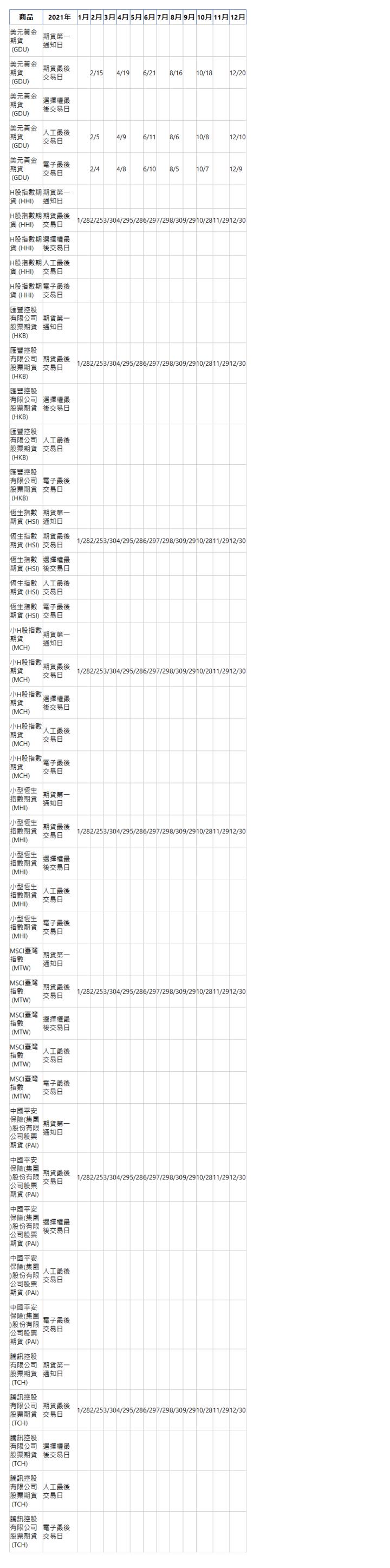  商品 2021年 1月 2月 3月 4月 5月 6月 7月 8月 9月 10月 11月 12月 美元黃金期貨&nbsp;(GDU)| 期貨第一通知日| &nbsp;| &nbsp;| &nbsp;| &nbsp;| &nbsp;| &nbsp;| &nbsp;| &nbsp;| &nbsp;| &nbsp;| &nbsp;| &nbsp;| 美元黃金期貨&nbsp;(GDU)| 期貨最後交易日| &nbsp;| 2/15| &nbsp;| 4/19| &nbsp;| 6/21| &nbsp;| 8/16| &nbsp;| 10/18| &nbsp;| 12/20| 美元黃金期貨&nbsp;(GDU)| 選擇權最後交易日| &nbsp;| &nbsp;| &nbsp;| &nbsp;| &nbsp;| &nbsp;| &nbsp;| &nbsp;| &nbsp;| &nbsp;| &nbsp;| &nbsp;| 美元黃金期貨&nbsp;(GDU)| 人工最後交易日| &nbsp;| 2/5| &nbsp;| 4/9| &nbsp;| 6/11| &nbsp;| 8/6| &nbsp;| 10/8| &nbsp;| 12/10| 美元黃金期貨&nbsp;(GDU)| 電子最後交易日| &nbsp;| 2/4| &nbsp;| 4/8| &nbsp;| 6/10| &nbsp;| 8/5| &nbsp;| 10/7| &nbsp;| 12/9| H股指數期貨&nbsp;(HHI)| 期貨第一通知日| &nbsp;| &nbsp;| &nbsp;| &nbsp;| &nbsp;| &nbsp;| &nbsp;| &nbsp;| &nbsp;| &nbsp;| &nbsp;| &nbsp;| H股指數期貨&nbsp;(HHI)| 期貨最後交易日| 1/28| 2/25| 3/30| 4/29| 5/28| 6/29| 7/29| 8/30| 9/29| 10/28| 11/29| 12/30| H股指數期貨&nbsp;(HHI)| 選擇權最後交易日| &nbsp;| &nbsp;| &nbsp;| &nbsp;| &nbsp;| &nbsp;| &nbsp;| &nbsp;| &nbsp;| &nbsp;| &nbsp;| &nbsp;| H股指數期貨&nbsp;(HHI)| 人工最後交易日| &nbsp;| &nbsp;| &nbsp;| &nbsp;| &nbsp;| &nbsp;| &nbsp;| &nbsp;| &nbsp;| &nbsp;| &nbsp;| &nbsp;| H股指數期貨&nbsp;(HHI)| 電子最後交易日| &nbsp;| &nbsp;| &nbsp;| &nbsp;| &nbsp;| &nbsp;| &nbsp;| &nbsp;| &nbsp;| &nbsp;| &nbsp;| &nbsp;| 匯豐控股有限公司股票期貨&nbsp;(HKB)| 期貨第一通知日| &nbsp;| &nbsp;| &nbsp;| &nbsp;| &nbsp;| &nbsp;| &nbsp;| &nbsp;| &nbsp;| &nbsp;| &nbsp;| &nbsp;| 匯豐控股有限公司股票期貨&nbsp;(HKB)| 期貨最後交易日| 1/28| 2/25| 3/30| 4/29| 5/28| 6/29| 7/29| 8/30| 9/29| 10/28| 11/29| 12/30| 匯豐控股有限公司股票期貨&nbsp;(HKB)| 選擇權最後交易日| &nbsp;| &nbsp;| &nbsp;| &nbsp;| &nbsp;| &nbsp;| &nbsp;| &nbsp;| &nbsp;| &nbsp;| &nbsp;| &nbsp;| 匯豐控股有限公司股票期貨&nbsp;(HKB)| 人工最後交易日| &nbsp;| &nbsp;| &nbsp;| &nbsp;| &nbsp;| &nbsp;| &nbsp;| &nbsp;| &nbsp;| &nbsp;| &nbsp;| &nbsp;| 匯豐控股有限公司股票期貨&nbsp;(HKB)| 電子最後交易日| &nbsp;| &nbsp;| &nbsp;| &nbsp;| &nbsp;| &nbsp;| &nbsp;| &nbsp;| &nbsp;| &nbsp;| &nbsp;| &nbsp;| 恆生指數期貨&nbsp;(HSI)| 期貨第一通知日| &nbsp;| &nbsp;| &nbsp;| &nbsp;| &nbsp;| &nbsp;| &nbsp;| &nbsp;| &nbsp;| &nbsp;| &nbsp;| &nbsp;| 恆生指數期貨&nbsp;(HSI)| 期貨最後交易日| 1/28| 2/25| 3/30| 4/29| 5/28| 6/29| 7/29| 8/30| 9/29| 10/28| 11/29| 12/30| 恆生指數期貨&nbsp;(HSI)| 選擇權最後交易日| &nbsp;| &nbsp;| &nbsp;| &nbsp;| &nbsp;| &nbsp;| &nbsp;| &nbsp;| &nbsp;| &nbsp;| &nbsp;| &nbsp;| 恆生指數期貨&nbsp;(HSI)| 人工最後交易日| &nbsp;| &nbsp;| &nbsp;| &nbsp;| &nbsp;| &nbsp;| &nbsp;| &nbsp;| &nbsp;| &nbsp;| &nbsp;| &nbsp;| 恆生指數期貨&nbsp;(HSI)| 電子最後交易日| &nbsp;| &nbsp;| &nbsp;| &nbsp;| &nbsp;| &nbsp;| &nbsp;| &nbsp;| &nbsp;| &nbsp;| &nbsp;| &nbsp;| 小H股指數期貨&nbsp;(MCH)| 期貨第一通知日| &nbsp;| &nbsp;| &nbsp;| &nbsp;| &nbsp;| &nbsp;| &nbsp;| &nbsp;| &nbsp;| &nbsp;| &nbsp;| &nbsp;| 小H股指數期貨&nbsp;(MCH)| 期貨最後交易日| 1/28| 2/25| 3/30| 4/29| 5/28| 6/29| 7/29| 8/30| 9/29| 10/28| 11/29| 12/30| 小H股指數期貨&nbsp;(MCH)| 選擇權最後交易日| &nbsp;| &nbsp;| &nbsp;| &nbsp;| &nbsp;| &nbsp;| &nbsp;| &nbsp;| &nbsp;| &nbsp;| &nbsp;| &nbsp;| 小H股指數期貨&nbsp;(MCH)| 人工最後交易日| &nbsp;| &nbsp;| &nbsp;| &nbsp;| &nbsp;| &nbsp;| &nbsp;| &nbsp;| &nbsp;| &nbsp;| &nbsp;| &nbsp;| 小H股指數期貨&nbsp;(MCH)| 電子最後交易日| &nbsp;| &nbsp;| &nbsp;| &nbsp;| &nbsp;| &nbsp;| &nbsp;| &nbsp;| &nbsp;| &nbsp;| &nbsp;| &nbsp;| 小型恆生指數期貨&nbsp;(MHI)| 期貨第一通知日| &nbsp;| &nbsp;| &nbsp;| &nbsp;| &nbsp;| &nbsp;| &nbsp;| &nbsp;| &nbsp;| &nbsp;| &nbsp;| &nbsp;| 小型恆生指數期貨&nbsp;(MHI)| 期貨最後交易日| 1/28| 2/25| 3/30| 4/29| 5/28| 6/29| 7/29| 8/30| 9/29| 10/28| 11/29| 12/30| 小型恆生指數期貨&nbsp;(MHI)| 選擇權最後交易日| &nbsp;| &nbsp;| &nbsp;| &nbsp;| &nbsp;| &nbsp;| &nbsp;| &nbsp;| &nbsp;| &nbsp;| &nbsp;| &nbsp;| 小型恆生指數期貨&nbsp;(MHI)| 人工最後交易日| &nbsp;| &nbsp;| &nbsp;| &nbsp;| &nbsp;| &nbsp;| &nbsp;| &nbsp;| &nbsp;| &nbsp;| &nbsp;| &nbsp;| 小型恆生指數期貨&nbsp;(MHI)| 電子最後交易日| &nbsp;| &nbsp;| &nbsp;| &nbsp;| &nbsp;| &nbsp;| &nbsp;| &nbsp;| &nbsp;| &nbsp;| &nbsp;| &nbsp;| MSCI臺灣指數&nbsp;(MTW)| 期貨第一通知日| &nbsp;| &nbsp;| &nbsp;| &nbsp;| &nbsp;| &nbsp;| &nbsp;| &nbsp;| &nbsp;| &nbsp;| &nbsp;| &nbsp;| MSCI臺灣指數&nbsp;(MTW)| 期貨最後交易日| 1/28| 2/25| 3/30| 4/29| 5/28| 6/29| 7/29| 8/30| 9/29| 10/28| 11/29| 12/30| MSCI臺灣指數&nbsp;(MTW)| 選擇權最後交易日| &nbsp;| &nbsp;| &nbsp;| &nbsp;| &nbsp;| &nbsp;| &nbsp;| &nbsp;| &nbsp;| &nbsp;| &nbsp;| &nbsp;| MSCI臺灣指數&nbsp;(MTW)| 人工最後交易日| &nbsp;| &nbsp;| &nbsp;| &nbsp;| &nbsp;| &nbsp;| &nbsp;| &nbsp;| &nbsp;| &nbsp;| &nbsp;| &nbsp;| MSCI臺灣指數&nbsp;(MTW)| 電子最後交易日| &nbsp;| &nbsp;| &nbsp;| &nbsp;| &nbsp;| &nbsp;| &nbsp;| &nbsp;| &nbsp;| &nbsp;| &nbsp;| &nbsp;| 中國平安保險(集團)股份有限公司股票期貨&nbsp;(PAI)| 期貨第一通知日| &nbsp;| &nbsp;| &nbsp;| &nbsp;| &nbsp;| &nbsp;| &nbsp;| &nbsp;| &nbsp;| &nbsp;| &nbsp;| &nbsp;| 中國平安保險(集團)股份有限公司股票期貨&nbsp;(PAI)| 期貨最後交易日| 1/28| 2/25| 3/30| 4/29| 5/28| 6/29| 7/29| 8/30| 9/29| 10/28| 11/29| 12/30| 中國平安保險(集團)股份有限公司股票期貨&nbsp;(PAI)| 選擇權最後交易日| &nbsp;| &nbsp;| &nbsp;| &nbsp;| &nbsp;| &nbsp;| &nbsp;| &nbsp;| &nbsp;| &nbsp;| &nbsp;| &nbsp;| 中國平安保險(集團)股份有限公司股票期貨&nbsp;(PAI)| 人工最後交易日| &nbsp;| &nbsp;| &nbsp;| &nbsp;| &nbsp;| &nbsp;| &nbsp;| &nbsp;| &nbsp;| &nbsp;| &nbsp;| &nbsp;| 中國平安保險(集團)股份有限公司股票期貨&nbsp;(PAI)| 電子最後交易日| &nbsp;| &nbsp;| &nbsp;| &nbsp;| &nbsp;| &nbsp;| &nbsp;| &nbsp;| &nbsp;| &nbsp;| &nbsp;| &nbsp;| 騰訊控股有限公司股票期貨&nbsp;(TCH)| 期貨第一通知日| &nbsp;| &nbsp;| &nbsp;| &nbsp;| &nbsp;| &nbsp;| &nbsp;| &nbsp;| &nbsp;| &nbsp;| &nbsp;| &nbsp;| 騰訊控股有限公司股票期貨&nbsp;(TCH)| 期貨最後交易日| 1/28| 2/25| 3/30| 4/29| 5/28| 6/29| 7/29| 8/30| 9/29| 10/28| 11/29| 12/30| 騰訊控股有限公司股票期貨&nbsp;(TCH)| 選擇權最後交易日| &nbsp;| &nbsp;| &nbsp;| &nbsp;| &nbsp;| &nbsp;| &nbsp;| &nbsp;| &nbsp;| &nbsp;| &nbsp;| &nbsp;| 騰訊控股有限公司股票期貨&nbsp;(TCH)| 人工最後交易日| &nbsp;| &nbsp;| &nbsp;| &nbsp;| &nbsp;| &nbsp;| &nbsp;| &nbsp;| &nbsp;| &nbsp;| &nbsp;| &nbsp;| 騰訊控股有限公司股票期貨&nbsp;(TCH)| 電子最後交易日| &nbsp;| &nbsp;| &nbsp;| &nbsp;| &nbsp;| &nbsp;| &nbsp;| &nbsp;| &nbsp;| &nbsp;| &nbsp;| &nbsp;| 