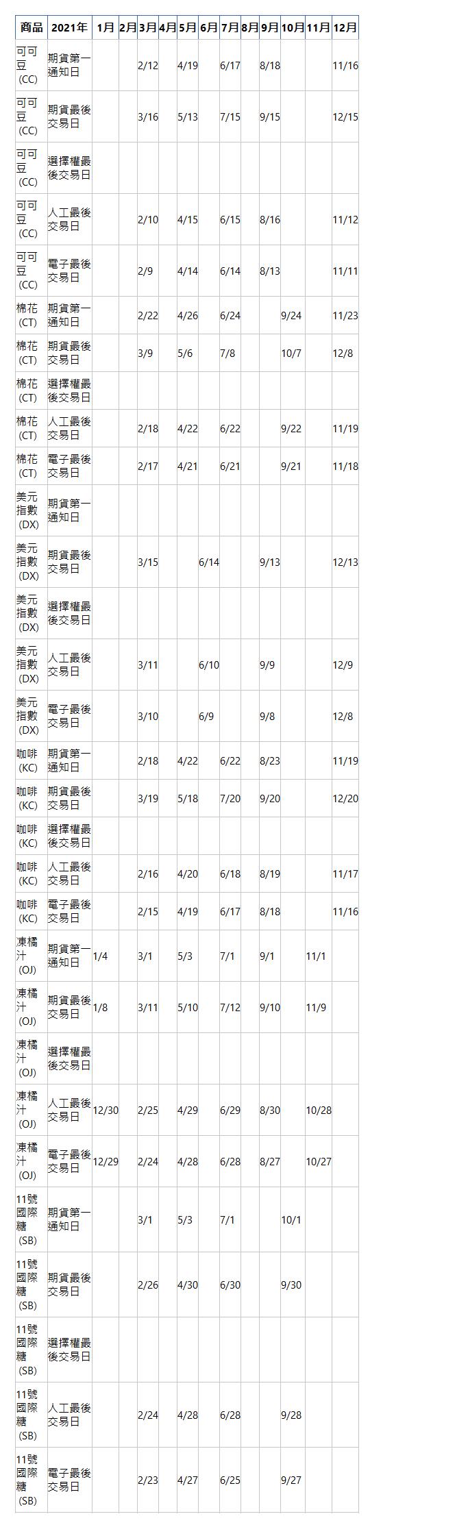  商品 2021年 1月 2月 3月 4月 5月 6月 7月 8月 9月 10月 11月 12月 可可豆&nbsp;(CC)| 期貨第一通知日| &nbsp;| &nbsp;| 2/12| &nbsp;| 4/19| &nbsp;| 6/17| &nbsp;| 8/18| &nbsp;| &nbsp;| 11/16| 可可豆&nbsp;(CC)| 期貨最後交易日| &nbsp;| &nbsp;| 3/16| &nbsp;| 5/13| &nbsp;| 7/15| &nbsp;| 9/15| &nbsp;| &nbsp;| 12/15| 可可豆&nbsp;(CC)| 選擇權最後交易日| &nbsp;| &nbsp;| &nbsp;| &nbsp;| &nbsp;| &nbsp;| &nbsp;| &nbsp;| &nbsp;| &nbsp;| &nbsp;| &nbsp;| 可可豆&nbsp;(CC)| 人工最後交易日| &nbsp;| &nbsp;| 2/10| &nbsp;| 4/15| &nbsp;| 6/15| &nbsp;| 8/16| &nbsp;| &nbsp;| 11/12| 可可豆&nbsp;(CC)| 電子最後交易日| &nbsp;| &nbsp;| 2/9| &nbsp;| 4/14| &nbsp;| 6/14| &nbsp;| 8/13| &nbsp;| &nbsp;| 11/11| 棉花&nbsp;(CT)| 期貨第一通知日| &nbsp;| &nbsp;| 2/22| &nbsp;| 4/26| &nbsp;| 6/24| &nbsp;| &nbsp;| 9/24| &nbsp;| 11/23| 棉花&nbsp;(CT)| 期貨最後交易日| &nbsp;| &nbsp;| 3/9| &nbsp;| 5/6| &nbsp;| 7/8| &nbsp;| &nbsp;| 10/7| &nbsp;| 12/8| 棉花&nbsp;(CT)| 選擇權最後交易日| &nbsp;| &nbsp;| &nbsp;| &nbsp;| &nbsp;| &nbsp;| &nbsp;| &nbsp;| &nbsp;| &nbsp;| &nbsp;| &nbsp;| 棉花&nbsp;(CT)| 人工最後交易日| &nbsp;| &nbsp;| 2/18| &nbsp;| 4/22| &nbsp;| 6/22| &nbsp;| &nbsp;| 9/22| &nbsp;| 11/19| 棉花&nbsp;(CT)| 電子最後交易日| &nbsp;| &nbsp;| 2/17| &nbsp;| 4/21| &nbsp;| 6/21| &nbsp;| &nbsp;| 9/21| &nbsp;| 11/18| 美元指數&nbsp;(DX)| 期貨第一通知日| &nbsp;| &nbsp;| &nbsp;| &nbsp;| &nbsp;| &nbsp;| &nbsp;| &nbsp;| &nbsp;| &nbsp;| &nbsp;| &nbsp;| 美元指數&nbsp;(DX)| 期貨最後交易日| &nbsp;| &nbsp;| 3/15| &nbsp;| &nbsp;| 6/14| &nbsp;| &nbsp;| 9/13| &nbsp;| &nbsp;| 12/13| 美元指數&nbsp;(DX)| 選擇權最後交易日| &nbsp;| &nbsp;| &nbsp;| &nbsp;| &nbsp;| &nbsp;| &nbsp;| &nbsp;| &nbsp;| &nbsp;| &nbsp;| &nbsp;| 美元指數&nbsp;(DX)| 人工最後交易日| &nbsp;| &nbsp;| 3/11| &nbsp;| &nbsp;| 6/10| &nbsp;| &nbsp;| 9/9| &nbsp;| &nbsp;| 12/9| 美元指數&nbsp;(DX)| 電子最後交易日| &nbsp;| &nbsp;| 3/10| &nbsp;| &nbsp;| 6/9| &nbsp;| &nbsp;| 9/8| &nbsp;| &nbsp;| 12/8| 咖啡&nbsp;(KC)| 期貨第一通知日| &nbsp;| &nbsp;| 2/18| &nbsp;| 4/22| &nbsp;| 6/22| &nbsp;| 8/23| &nbsp;| &nbsp;| 11/19| 咖啡&nbsp;(KC)| 期貨最後交易日| &nbsp;| &nbsp;| 3/19| &nbsp;| 5/18| &nbsp;| 7/20| &nbsp;| 9/20| &nbsp;| &nbsp;| 12/20| 咖啡&nbsp;(KC)| 選擇權最後交易日| &nbsp;| &nbsp;| &nbsp;| &nbsp;| &nbsp;| &nbsp;| &nbsp;| &nbsp;| &nbsp;| &nbsp;| &nbsp;| &nbsp;| 咖啡&nbsp;(KC)| 人工最後交易日| &nbsp;| &nbsp;| 2/16| &nbsp;| 4/20| &nbsp;| 6/18| &nbsp;| 8/19| &nbsp;| &nbsp;| 11/17| 咖啡&nbsp;(KC)| 電子最後交易日| &nbsp;| &nbsp;| 2/15| &nbsp;| 4/19| &nbsp;| 6/17| &nbsp;| 8/18| &nbsp;| &nbsp;| 11/16| 凍橘汁&nbsp;(OJ)| 期貨第一通知日| 1/4| &nbsp;| 3/1| &nbsp;| 5/3| &nbsp;| 7/1| &nbsp;| 9/1| &nbsp;| 11/1| &nbsp;| 凍橘汁&nbsp;(OJ)| 期貨最後交易日| 1/8| &nbsp;| 3/11| &nbsp;| 5/10| &nbsp;| 7/12| &nbsp;| 9/10| &nbsp;| 11/9| &nbsp;| 凍橘汁&nbsp;(OJ)| 選擇權最後交易日| &nbsp;| &nbsp;| &nbsp;| &nbsp;| &nbsp;| &nbsp;| &nbsp;| &nbsp;| &nbsp;| &nbsp;| &nbsp;| &nbsp;| 凍橘汁&nbsp;(OJ)| 人工最後交易日| 12/30| &nbsp;| 2/25| &nbsp;| 4/29| &nbsp;| 6/29| &nbsp;| 8/30| &nbsp;| 10/28| &nbsp;| 凍橘汁&nbsp;(OJ)| 電子最後交易日| 12/29| &nbsp;| 2/24| &nbsp;| 4/28| &nbsp;| 6/28| &nbsp;| 8/27| &nbsp;| 10/27| &nbsp;| 11號國際糖&nbsp;(SB)| 期貨第一通知日| &nbsp;| &nbsp;| 3/1| &nbsp;| 5/3| &nbsp;| 7/1| &nbsp;| &nbsp;| 10/1| &nbsp;| &nbsp;| 11號國際糖&nbsp;(SB)| 期貨最後交易日| &nbsp;| &nbsp;| 2/26| &nbsp;| 4/30| &nbsp;| 6/30| &nbsp;| &nbsp;| 9/30| &nbsp;| &nbsp;| 11號國際糖&nbsp;(SB)| 選擇權最後交易日| &nbsp;| &nbsp;| &nbsp;| &nbsp;| &nbsp;| &nbsp;| &nbsp;| &nbsp;| &nbsp;| &nbsp;| &nbsp;| &nbsp;| 11號國際糖&nbsp;(SB)| 人工最後交易日| &nbsp;| &nbsp;| 2/24| &nbsp;| 4/28| &nbsp;| 6/28| &nbsp;| &nbsp;| 9/28| &nbsp;| &nbsp;| 11號國際糖&nbsp;(SB)| 電子最後交易日| &nbsp;| &nbsp;| 2/23| &nbsp;| 4/27| &nbsp;| 6/25| &nbsp;| &nbsp;| 9/27| &nbsp;| &nbsp;| 