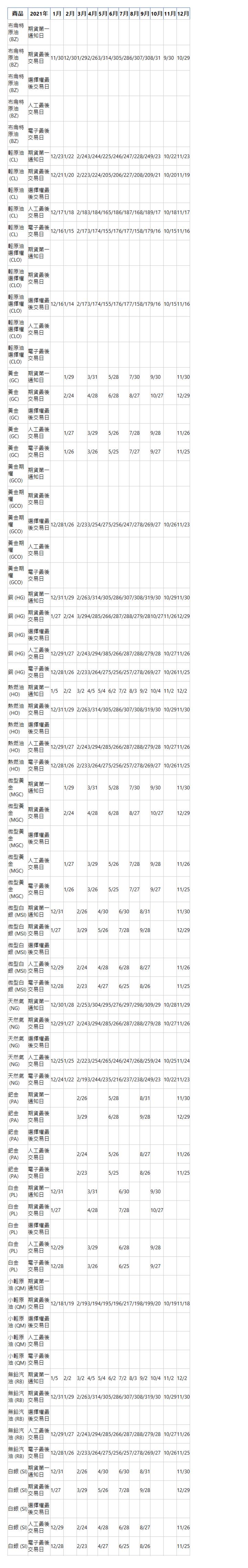  商品 2021年 1月 2月 3月 4月 5月 6月 7月 8月 9月 10月 11月 12月 布侖特原油&nbsp;(BZ)| 期貨第一通知日| &nbsp;| &nbsp;| &nbsp;| &nbsp;| &nbsp;| &nbsp;| &nbsp;| &nbsp;| &nbsp;| &nbsp;| &nbsp;| &nbsp;| 布侖特原油&nbsp;(BZ)| 期貨最後交易日| 11/30| 12/30| 1/29| 2/26| 3/31| 4/30| 5/28| 6/30| 7/30| 8/31| 9/30| 10/29| 布侖特原油&nbsp;(BZ)| 選擇權最後交易日| &nbsp;| &nbsp;| &nbsp;| &nbsp;| &nbsp;| &nbsp;| &nbsp;| &nbsp;| &nbsp;| &nbsp;| &nbsp;| &nbsp;| 布侖特原油&nbsp;(BZ)| 人工最後交易日| &nbsp;| &nbsp;| &nbsp;| &nbsp;| &nbsp;| &nbsp;| &nbsp;| &nbsp;| &nbsp;| &nbsp;| &nbsp;| &nbsp;| 布侖特原油&nbsp;(BZ)| 電子最後交易日| &nbsp;| &nbsp;| &nbsp;| &nbsp;| &nbsp;| &nbsp;| &nbsp;| &nbsp;| &nbsp;| &nbsp;| &nbsp;| &nbsp;| 輕原油&nbsp;(CL)| 期貨第一通知日| 12/23| 1/22| 2/24| 3/24| 4/22| 5/24| 6/24| 7/22| 8/24| 9/23| 10/22| 11/23| 輕原油&nbsp;(CL)| 期貨最後交易日| 12/21| 1/20| 2/22| 3/22| 4/20| 5/20| 6/22| 7/20| 8/20| 9/21| 10/20| 11/19| 輕原油&nbsp;(CL)| 選擇權最後交易日| &nbsp;| &nbsp;| &nbsp;| &nbsp;| &nbsp;| &nbsp;| &nbsp;| &nbsp;| &nbsp;| &nbsp;| &nbsp;| &nbsp;| 輕原油&nbsp;(CL)| 人工最後交易日| 12/17| 1/18| 2/18| 3/18| 4/16| 5/18| 6/18| 7/16| 8/18| 9/17| 10/18| 11/17| 輕原油&nbsp;(CL)| 電子最後交易日| 12/16| 1/15| 2/17| 3/17| 4/15| 5/17| 6/17| 7/15| 8/17| 9/16| 10/15| 11/16| 輕原油選擇權&nbsp;(CLO)| 期貨第一通知日| &nbsp;| &nbsp;| &nbsp;| &nbsp;| &nbsp;| &nbsp;| &nbsp;| &nbsp;| &nbsp;| &nbsp;| &nbsp;| &nbsp;| 輕原油選擇權&nbsp;(CLO)| 期貨最後交易日| &nbsp;| &nbsp;| &nbsp;| &nbsp;| &nbsp;| &nbsp;| &nbsp;| &nbsp;| &nbsp;| &nbsp;| &nbsp;| &nbsp;| 輕原油選擇權&nbsp;(CLO)| 選擇權最後交易日| 12/16| 1/14| 2/17| 3/17| 4/15| 5/17| 6/17| 7/15| 8/17| 9/16| 10/15| 11/16| 輕原油選擇權&nbsp;(CLO)| 人工最後交易日| &nbsp;| &nbsp;| &nbsp;| &nbsp;| &nbsp;| &nbsp;| &nbsp;| &nbsp;| &nbsp;| &nbsp;| &nbsp;| &nbsp;| 輕原油選擇權&nbsp;(CLO)| 電子最後交易日| &nbsp;| &nbsp;| &nbsp;| &nbsp;| &nbsp;| &nbsp;| &nbsp;| &nbsp;| &nbsp;| &nbsp;| &nbsp;| &nbsp;| 黃金&nbsp;(GC)| 期貨第一通知日| &nbsp;| 1/29| &nbsp;| 3/31| &nbsp;| 5/28| &nbsp;| 7/30| &nbsp;| 9/30| &nbsp;| 11/30| 黃金&nbsp;(GC)| 期貨最後交易日| &nbsp;| 2/24| &nbsp;| 4/28| &nbsp;| 6/28| &nbsp;| 8/27| &nbsp;| 10/27| &nbsp;| 12/29| 黃金&nbsp;(GC)| 選擇權最後交易日| &nbsp;| &nbsp;| &nbsp;| &nbsp;| &nbsp;| &nbsp;| &nbsp;| &nbsp;| &nbsp;| &nbsp;| &nbsp;| &nbsp;| 黃金&nbsp;(GC)| 人工最後交易日| &nbsp;| 1/27| &nbsp;| 3/29| &nbsp;| 5/26| &nbsp;| 7/28| &nbsp;| 9/28| &nbsp;| 11/26| 黃金&nbsp;(GC)| 電子最後交易日| &nbsp;| 1/26| &nbsp;| 3/26| &nbsp;| 5/25| &nbsp;| 7/27| &nbsp;| 9/27| &nbsp;| 11/25| 黃金期權&nbsp;(GCO)| 期貨第一通知日| &nbsp;| &nbsp;| &nbsp;| &nbsp;| &nbsp;| &nbsp;| &nbsp;| &nbsp;| &nbsp;| &nbsp;| &nbsp;| &nbsp;| 黃金期權&nbsp;(GCO)| 期貨最後交易日| &nbsp;| &nbsp;| &nbsp;| &nbsp;| &nbsp;| &nbsp;| &nbsp;| &nbsp;| &nbsp;| &nbsp;| &nbsp;| &nbsp;| 黃金期權&nbsp;(GCO)| 選擇權最後交易日| 12/28| 1/26| 2/23| 3/25| 4/27| 5/25| 6/24| 7/27| 8/26| 9/27| 10/26| 11/23| 黃金期權&nbsp;(GCO)| 人工最後交易日| &nbsp;| &nbsp;| &nbsp;| &nbsp;| &nbsp;| &nbsp;| &nbsp;| &nbsp;| &nbsp;| &nbsp;| &nbsp;| &nbsp;| 黃金期權&nbsp;(GCO)| 電子最後交易日| &nbsp;| &nbsp;| &nbsp;| &nbsp;| &nbsp;| &nbsp;| &nbsp;| &nbsp;| &nbsp;| &nbsp;| &nbsp;| &nbsp;| 銅&nbsp;(HG)| 期貨第一通知日| 12/31| 1/29| 2/26| 3/31| 4/30| 5/28| 6/30| 7/30| 8/31| 9/30| 10/29| 11/30| 銅&nbsp;(HG)| 期貨最後交易日| 1/27| 2/24| 3/29| 4/28| 5/26| 6/28| 7/28| 8/27| 9/28| 10/27| 11/26| 12/29| 銅&nbsp;(HG)| 選擇權最後交易日| &nbsp;| &nbsp;| &nbsp;| &nbsp;| &nbsp;| &nbsp;| &nbsp;| &nbsp;| &nbsp;| &nbsp;| &nbsp;| &nbsp;| 銅&nbsp;(HG)| 人工最後交易日| 12/29| 1/27| 2/24| 3/29| 4/38| 5/26| 6/28| 7/28| 8/27| 9/28| 10/27| 11/26| 銅&nbsp;(HG)| 電子最後交易日| 12/28| 1/26| 2/23| 3/26| 4/27| 5/25| 6/25| 7/27| 8/26| 9/27| 10/26| 11/25| 熱燃油&nbsp;(HO)| 期貨第一通知日| 1/5| 2/2| 3/2| 4/5| 5/4| 6/2| 7/2| 8/3| 9/2| 10/4| 11/2| 12/2| 熱燃油&nbsp;(HO)| 期貨最後交易日| 12/31| 1/29| 2/26| 3/31| 4/30| 5/28| 6/30| 7/30| 8/31| 9/30| 10/29| 11/30| 熱燃油&nbsp;(HO)| 選擇權最後交易日| &nbsp;| &nbsp;| &nbsp;| &nbsp;| &nbsp;| &nbsp;| &nbsp;| &nbsp;| &nbsp;| &nbsp;| &nbsp;| &nbsp;| 熱燃油&nbsp;(HO)| 人工最後交易日| 12/29| 1/27| 2/24| 3/29| 4/28| 5/26| 6/28| 7/28| 8/27| 9/28| 10/27| 11/26| 熱燃油&nbsp;(HO)| 電子最後交易日| 12/28| 1/26| 2/23| 3/26| 4/27| 5/25| 6/25| 7/27| 8/26| 9/27| 10/26| 11/25| 微型黃金&nbsp;(MGC)| 期貨第一通知日| &nbsp;| 1/29| &nbsp;| 3/31| &nbsp;| 5/28| &nbsp;| 7/30| &nbsp;| 9/30| &nbsp;| 11/30| 微型黃金&nbsp;(MGC)| 期貨最後交易日| &nbsp;| 2/24| &nbsp;| 4/28| &nbsp;| 6/28| &nbsp;| 8/27| &nbsp;| 10/27| &nbsp;| 12/29| 微型黃金&nbsp;(MGC)| 選擇權最後交易日| &nbsp;| &nbsp;| &nbsp;| &nbsp;| &nbsp;| &nbsp;| &nbsp;| &nbsp;| &nbsp;| &nbsp;| &nbsp;| &nbsp;| 微型黃金&nbsp;(MGC)| 人工最後交易日| &nbsp;| 1/27| &nbsp;| 3/29| &nbsp;| 5/26| &nbsp;| 7/28| &nbsp;| 9/28| &nbsp;| 11/26| 微型黃金&nbsp;(MGC)| 電子最後交易日| &nbsp;| 1/26| &nbsp;| 3/26| &nbsp;| 5/25| &nbsp;| 7/27| &nbsp;| 9/27| &nbsp;| 11/25| 微型白銀&nbsp;(MSI)| 期貨第一通知日| 12/31| &nbsp;| 2/26| &nbsp;| 4/30| &nbsp;| 6/30| &nbsp;| 8/31| &nbsp;| &nbsp;| 11/30| 微型白銀&nbsp;(MSI)| 期貨最後交易日| 1/27| &nbsp;| 3/29| &nbsp;| 5/26| &nbsp;| 7/28| &nbsp;| 9/28| &nbsp;| &nbsp;| 12/29| 微型白銀&nbsp;(MSI)| 選擇權最後交易日| &nbsp;| &nbsp;| &nbsp;| &nbsp;| &nbsp;| &nbsp;| &nbsp;| &nbsp;| &nbsp;| &nbsp;| &nbsp;| &nbsp;| 微型白銀&nbsp;(MSI)| 人工最後交易日| 12/29| &nbsp;| 2/24| &nbsp;| 4/28| &nbsp;| 6/28| &nbsp;| 8/27| &nbsp;| &nbsp;| 11/26| 微型白銀&nbsp;(MSI)| 電子最後交易日| 12/28| &nbsp;| 2/23| &nbsp;| 4/27| &nbsp;| 6/25| &nbsp;| 8/26| &nbsp;| &nbsp;| 11/25| 天然氣&nbsp;(NG)| 期貨第一通知日| 12/30| 1/28| 2/25| 3/30| 4/29| 5/27| 6/29| 7/29| 8/30| 9/29| 10/28| 11/29| 天然氣&nbsp;(NG)| 期貨最後交易日| 12/29| 1/27| 2/24| 3/29| 4/28| 5/26| 6/28| 7/28| 8/27| 9/28| 10/27| 11/26| 天然氣&nbsp;(NG)| 選擇權最後交易日| &nbsp;| &nbsp;| &nbsp;| &nbsp;| &nbsp;| &nbsp;| &nbsp;| &nbsp;| &nbsp;| &nbsp;| &nbsp;| &nbsp;| 天然氣&nbsp;(NG)| 人工最後交易日| 12/25| 1/25| 2/22| 3/25| 4/26| 5/24| 6/24| 7/26| 8/25| 9/24| 10/25| 11/24| 天然氣&nbsp;(NG)| 電子最後交易日| 12/24| 1/22| 2/19| 3/24| 4/23| 5/21| 6/23| 7/23| 8/24| 9/23| 10/22| 11/23| 鈀金&nbsp;(PA)| 期貨第一通知日| &nbsp;| &nbsp;| 2/26| &nbsp;| &nbsp;| 5/28| &nbsp;| &nbsp;| 8/31| &nbsp;| &nbsp;| 11/30| 鈀金&nbsp;(PA)| 期貨最後交易日| &nbsp;| &nbsp;| 3/29| &nbsp;| &nbsp;| 6/28| &nbsp;| &nbsp;| 9/28| &nbsp;| &nbsp;| 12/29| 鈀金&nbsp;(PA)| 選擇權最後交易日| &nbsp;| &nbsp;| &nbsp;| &nbsp;| &nbsp;| &nbsp;| &nbsp;| &nbsp;| &nbsp;| &nbsp;| &nbsp;| &nbsp;| 鈀金&nbsp;(PA)| 人工最後交易日| &nbsp;| &nbsp;| 2/24| &nbsp;| &nbsp;| 5/26| &nbsp;| &nbsp;| 8/27| &nbsp;| &nbsp;| 11/26| 鈀金&nbsp;(PA)| 電子最後交易日| &nbsp;| &nbsp;| 2/23| &nbsp;| &nbsp;| 5/25| &nbsp;| &nbsp;| 8/26| &nbsp;| &nbsp;| 11/25| 白金&nbsp;(PL)| 期貨第一通知日| 12/31| &nbsp;| &nbsp;| 3/31| &nbsp;| &nbsp;| 6/30| &nbsp;| &nbsp;| 9/30| &nbsp;| &nbsp;| 白金&nbsp;(PL)| 期貨最後交易日| 1/27| &nbsp;| &nbsp;| 4/28| &nbsp;| &nbsp;| 7/28| &nbsp;| &nbsp;| 10/27| &nbsp;| &nbsp;| 白金&nbsp;(PL)| 選擇權最後交易日| &nbsp;| &nbsp;| &nbsp;| &nbsp;| &nbsp;| &nbsp;| &nbsp;| &nbsp;| &nbsp;| &nbsp;| &nbsp;| &nbsp;| 白金&nbsp;(PL)| 人工最後交易日| 12/29| &nbsp;| &nbsp;| 3/29| &nbsp;| &nbsp;| 6/28| &nbsp;| &nbsp;| 9/28| &nbsp;| &nbsp;| 白金&nbsp;(PL)| 電子最後交易日| 12/28| &nbsp;| &nbsp;| 3/26| &nbsp;| &nbsp;| 6/25| &nbsp;| &nbsp;| 9/27| &nbsp;| &nbsp;| 小輕原油&nbsp;(QM)| 期貨第一通知日| &nbsp;| &nbsp;| &nbsp;| &nbsp;| &nbsp;| &nbsp;| &nbsp;| &nbsp;| &nbsp;| &nbsp;| &nbsp;| &nbsp;| 小輕原油&nbsp;(QM)| 期貨最後交易日| 12/18| 1/19| 2/19| 3/19| 4/19| 5/19| 6/21| 7/19| 8/19| 9/20| 10/19| 11/18| 小輕原油&nbsp;(QM)| 選擇權最後交易日| &nbsp;| &nbsp;| &nbsp;| &nbsp;| &nbsp;| &nbsp;| &nbsp;| &nbsp;| &nbsp;| &nbsp;| &nbsp;| &nbsp;| 小輕原油&nbsp;(QM)| 人工最後交易日| &nbsp;| &nbsp;| &nbsp;| &nbsp;| &nbsp;| &nbsp;| &nbsp;| &nbsp;| &nbsp;| &nbsp;| &nbsp;| &nbsp;| 小輕原油&nbsp;(QM)| 電子最後交易日| &nbsp;| &nbsp;| &nbsp;| &nbsp;| &nbsp;| &nbsp;| &nbsp;| &nbsp;| &nbsp;| &nbsp;| &nbsp;| &nbsp;| 無鉛汽油&nbsp;(RB)| 期貨第一通知日| 1/5| 2/2| 3/2| 4/5| 5/4| 6/2| 7/2| 8/3| 9/2| 10/4| 11/2| 12/2| 無鉛汽油&nbsp;(RB)| 期貨最後交易日| 12/31| 1/29| 2/26| 3/31| 4/30| 5/28| 6/30| 7/30| 8/31| 9/30| 10/29| 11/30| 無鉛汽油&nbsp;(RB)| 選擇權最後交易日| &nbsp;| &nbsp;| &nbsp;| &nbsp;| &nbsp;| &nbsp;| &nbsp;| &nbsp;| &nbsp;| &nbsp;| &nbsp;| &nbsp;| 無鉛汽油&nbsp;(RB)| 人工最後交易日| 12/29| 1/27| 2/24| 3/29| 4/28| 5/26| 6/28| 7/28| 8/27| 9/28| 10/27| 11/26| 無鉛汽油&nbsp;(RB)| 電子最後交易日| 12/28| 1/26| 2/23| 3/26| 4/27| 5/25| 6/25| 7/27| 8/26| 9/27| 10/26| 11/25| 白銀&nbsp;(SI)| 期貨第一通知日| 12/31| &nbsp;| 2/26| &nbsp;| 4/30| &nbsp;| 6/30| &nbsp;| 8/31| &nbsp;| &nbsp;| 11/30| 白銀&nbsp;(SI)| 期貨最後交易日| 1/27| &nbsp;| 3/29| &nbsp;| 5/26| &nbsp;| 7/28| &nbsp;| 9/28| &nbsp;| &nbsp;| 12/29| 白銀&nbsp;(SI)| 選擇權最後交易日| &nbsp;| &nbsp;| &nbsp;| &nbsp;| &nbsp;| &nbsp;| &nbsp;| &nbsp;| &nbsp;| &nbsp;| &nbsp;| &nbsp;| 白銀&nbsp;(SI)| 人工最後交易日| 12/29| &nbsp;| 2/24| &nbsp;| 4/28| &nbsp;| 6/28| &nbsp;| 8/27| &nbsp;| &nbsp;| 11/26| 白銀&nbsp;(SI)| 電子最後交易日| 12/28| &nbsp;| 2/23| &nbsp;| 4/27| &nbsp;| 6/25| &nbsp;| 8/26| &nbsp;| &nbsp;| 11/25| 