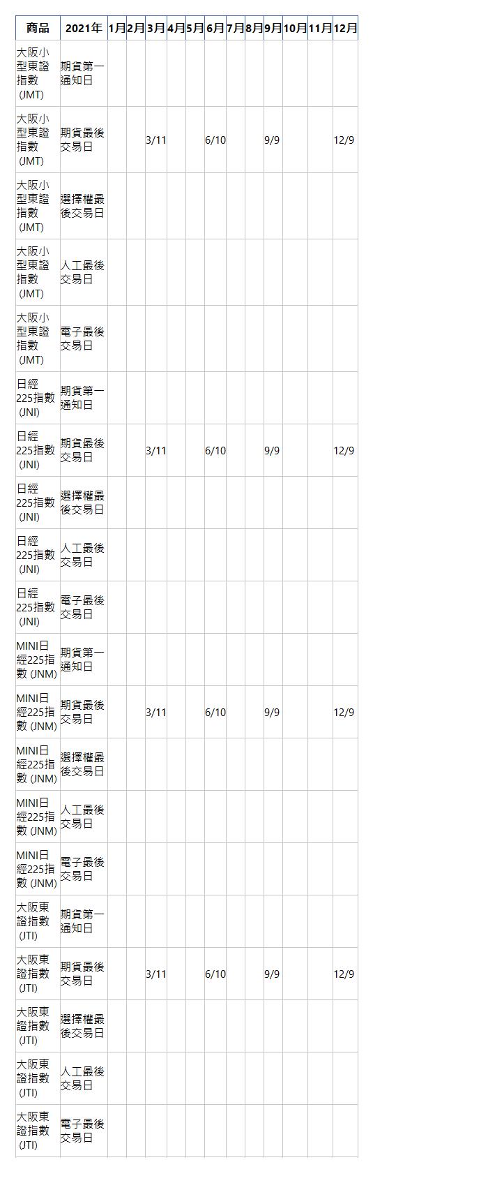  商品 2021年 1月 2月 3月 4月 5月 6月 7月 8月 9月 10月 11月 12月 大阪小型東證指數&nbsp;(JMT)| 期貨第一通知日| &nbsp;| &nbsp;| &nbsp;| &nbsp;| &nbsp;| &nbsp;| &nbsp;| &nbsp;| &nbsp;| &nbsp;| &nbsp;| &nbsp;| 大阪小型東證指數&nbsp;(JMT)| 期貨最後交易日| &nbsp;| &nbsp;| 3/11| &nbsp;| &nbsp;| 6/10| &nbsp;| &nbsp;| 9/9| &nbsp;| &nbsp;| 12/9| 大阪小型東證指數&nbsp;(JMT)| 選擇權最後交易日| &nbsp;| &nbsp;| &nbsp;| &nbsp;| &nbsp;| &nbsp;| &nbsp;| &nbsp;| &nbsp;| &nbsp;| &nbsp;| &nbsp;| 大阪小型東證指數&nbsp;(JMT)| 人工最後交易日| &nbsp;| &nbsp;| &nbsp;| &nbsp;| &nbsp;| &nbsp;| &nbsp;| &nbsp;| &nbsp;| &nbsp;| &nbsp;| &nbsp;| 大阪小型東證指數&nbsp;(JMT)| 電子最後交易日| &nbsp;| &nbsp;| &nbsp;| &nbsp;| &nbsp;| &nbsp;| &nbsp;| &nbsp;| &nbsp;| &nbsp;| &nbsp;| &nbsp;| 日經225指數&nbsp;(JNI)| 期貨第一通知日| &nbsp;| &nbsp;| &nbsp;| &nbsp;| &nbsp;| &nbsp;| &nbsp;| &nbsp;| &nbsp;| &nbsp;| &nbsp;| &nbsp;| 日經225指數&nbsp;(JNI)| 期貨最後交易日| &nbsp;| &nbsp;| 3/11| &nbsp;| &nbsp;| 6/10| &nbsp;| &nbsp;| 9/9| &nbsp;| &nbsp;| 12/9| 日經225指數&nbsp;(JNI)| 選擇權最後交易日| &nbsp;| &nbsp;| &nbsp;| &nbsp;| &nbsp;| &nbsp;| &nbsp;| &nbsp;| &nbsp;| &nbsp;| &nbsp;| &nbsp;| 日經225指數&nbsp;(JNI)| 人工最後交易日| &nbsp;| &nbsp;| &nbsp;| &nbsp;| &nbsp;| &nbsp;| &nbsp;| &nbsp;| &nbsp;| &nbsp;| &nbsp;| &nbsp;| 日經225指數&nbsp;(JNI)| 電子最後交易日| &nbsp;| &nbsp;| &nbsp;| &nbsp;| &nbsp;| &nbsp;| &nbsp;| &nbsp;| &nbsp;| &nbsp;| &nbsp;| &nbsp;| MINI日經225指數&nbsp;(JNM)| 期貨第一通知日| &nbsp;| &nbsp;| &nbsp;| &nbsp;| &nbsp;| &nbsp;| &nbsp;| &nbsp;| &nbsp;| &nbsp;| &nbsp;| &nbsp;| MINI日經225指數&nbsp;(JNM)| 期貨最後交易日| &nbsp;| &nbsp;| 3/11| &nbsp;| &nbsp;| 6/10| &nbsp;| &nbsp;| 9/9| &nbsp;| &nbsp;| 12/9| MINI日經225指數&nbsp;(JNM)| 選擇權最後交易日| &nbsp;| &nbsp;| &nbsp;| &nbsp;| &nbsp;| &nbsp;| &nbsp;| &nbsp;| &nbsp;| &nbsp;| &nbsp;| &nbsp;| MINI日經225指數&nbsp;(JNM)| 人工最後交易日| &nbsp;| &nbsp;| &nbsp;| &nbsp;| &nbsp;| &nbsp;| &nbsp;| &nbsp;| &nbsp;| &nbsp;| &nbsp;| &nbsp;| MINI日經225指數&nbsp;(JNM)| 電子最後交易日| &nbsp;| &nbsp;| &nbsp;| &nbsp;| &nbsp;| &nbsp;| &nbsp;| &nbsp;| &nbsp;| &nbsp;| &nbsp;| &nbsp;| 大阪東證指數&nbsp;(JTI)| 期貨第一通知日| &nbsp;| &nbsp;| &nbsp;| &nbsp;| &nbsp;| &nbsp;| &nbsp;| &nbsp;| &nbsp;| &nbsp;| &nbsp;| &nbsp;| 大阪東證指數&nbsp;(JTI)| 期貨最後交易日| &nbsp;| &nbsp;| 3/11| &nbsp;| &nbsp;| 6/10| &nbsp;| &nbsp;| 9/9| &nbsp;| &nbsp;| 12/9| 大阪東證指數&nbsp;(JTI)| 選擇權最後交易日| &nbsp;| &nbsp;| &nbsp;| &nbsp;| &nbsp;| &nbsp;| &nbsp;| &nbsp;| &nbsp;| &nbsp;| &nbsp;| &nbsp;| 大阪東證指數&nbsp;(JTI)| 人工最後交易日| &nbsp;| &nbsp;| &nbsp;| &nbsp;| &nbsp;| &nbsp;| &nbsp;| &nbsp;| &nbsp;| &nbsp;| &nbsp;| &nbsp;| 大阪東證指數&nbsp;(JTI)| 電子最後交易日| &nbsp;| &nbsp;| &nbsp;| &nbsp;| &nbsp;| &nbsp;| &nbsp;| &nbsp;| &nbsp;| &nbsp;| &nbsp;| &nbsp;| 
