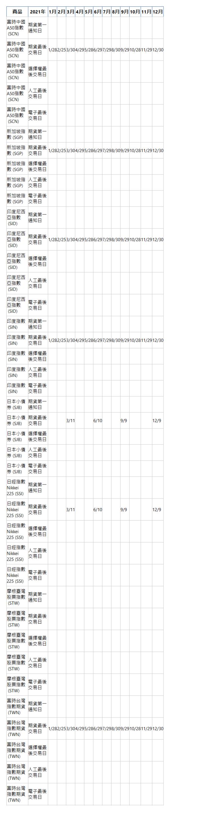  商品 2021年 1月 2月 3月 4月 5月 6月 7月 8月 9月 10月 11月 12月 富時中國A50指數&nbsp;(SCN)| 期貨第一通知日| &nbsp;| &nbsp;| &nbsp;| &nbsp;| &nbsp;| &nbsp;| &nbsp;| &nbsp;| &nbsp;| &nbsp;| &nbsp;| &nbsp;| 富時中國A50指數&nbsp;(SCN)| 期貨最後交易日| 1/28| 2/25| 3/30| 4/29| 5/28| 6/29| 7/29| 8/30| 9/29| 10/28| 11/29| 12/30| 富時中國A50指數&nbsp;(SCN)| 選擇權最後交易日| &nbsp;| &nbsp;| &nbsp;| &nbsp;| &nbsp;| &nbsp;| &nbsp;| &nbsp;| &nbsp;| &nbsp;| &nbsp;| &nbsp;| 富時中國A50指數&nbsp;(SCN)| 人工最後交易日| &nbsp;| &nbsp;| &nbsp;| &nbsp;| &nbsp;| &nbsp;| &nbsp;| &nbsp;| &nbsp;| &nbsp;| &nbsp;| &nbsp;| 富時中國A50指數&nbsp;(SCN)| 電子最後交易日| &nbsp;| &nbsp;| &nbsp;| &nbsp;| &nbsp;| &nbsp;| &nbsp;| &nbsp;| &nbsp;| &nbsp;| &nbsp;| &nbsp;| 新加坡指數&nbsp;(SGP)| 期貨第一通知日| &nbsp;| &nbsp;| &nbsp;| &nbsp;| &nbsp;| &nbsp;| &nbsp;| &nbsp;| &nbsp;| &nbsp;| &nbsp;| &nbsp;| 新加坡指數&nbsp;(SGP)| 期貨最後交易日| 1/28| 2/25| 3/30| 4/29| 5/28| 6/29| 7/29| 8/30| 9/29| 10/28| 11/29| 12/30| 新加坡指數&nbsp;(SGP)| 選擇權最後交易日| &nbsp;| &nbsp;| &nbsp;| &nbsp;| &nbsp;| &nbsp;| &nbsp;| &nbsp;| &nbsp;| &nbsp;| &nbsp;| &nbsp;| 新加坡指數&nbsp;(SGP)| 人工最後交易日| &nbsp;| &nbsp;| &nbsp;| &nbsp;| &nbsp;| &nbsp;| &nbsp;| &nbsp;| &nbsp;| &nbsp;| &nbsp;| &nbsp;| 新加坡指數&nbsp;(SGP)| 電子最後交易日| &nbsp;| &nbsp;| &nbsp;| &nbsp;| &nbsp;| &nbsp;| &nbsp;| &nbsp;| &nbsp;| &nbsp;| &nbsp;| &nbsp;| 印度尼西亞指數&nbsp;(SID)| 期貨第一通知日| &nbsp;| &nbsp;| &nbsp;| &nbsp;| &nbsp;| &nbsp;| &nbsp;| &nbsp;| &nbsp;| &nbsp;| &nbsp;| &nbsp;| 印度尼西亞指數&nbsp;(SID)| 期貨最後交易日| 1/28| 2/25| 3/30| 4/29| 5/28| 6/29| 7/29| 8/30| 9/29| 10/28| 11/29| 12/30| 印度尼西亞指數&nbsp;(SID)| 選擇權最後交易日| &nbsp;| &nbsp;| &nbsp;| &nbsp;| &nbsp;| &nbsp;| &nbsp;| &nbsp;| &nbsp;| &nbsp;| &nbsp;| &nbsp;| 印度尼西亞指數&nbsp;(SID)| 人工最後交易日| &nbsp;| &nbsp;| &nbsp;| &nbsp;| &nbsp;| &nbsp;| &nbsp;| &nbsp;| &nbsp;| &nbsp;| &nbsp;| &nbsp;| 印度尼西亞指數&nbsp;(SID)| 電子最後交易日| &nbsp;| &nbsp;| &nbsp;| &nbsp;| &nbsp;| &nbsp;| &nbsp;| &nbsp;| &nbsp;| &nbsp;| &nbsp;| &nbsp;| 印度指數&nbsp;(SIN)| 期貨第一通知日| &nbsp;| &nbsp;| &nbsp;| &nbsp;| &nbsp;| &nbsp;| &nbsp;| &nbsp;| &nbsp;| &nbsp;| &nbsp;| &nbsp;| 印度指數&nbsp;(SIN)| 期貨最後交易日| 1/28| 2/25| 3/30| 4/29| 5/28| 6/29| 7/29| 8/30| 9/29| 10/28| 11/29| 12/30| 印度指數&nbsp;(SIN)| 選擇權最後交易日| &nbsp;| &nbsp;| &nbsp;| &nbsp;| &nbsp;| &nbsp;| &nbsp;| &nbsp;| &nbsp;| &nbsp;| &nbsp;| &nbsp;| 印度指數&nbsp;(SIN)| 人工最後交易日| &nbsp;| &nbsp;| &nbsp;| &nbsp;| &nbsp;| &nbsp;| &nbsp;| &nbsp;| &nbsp;| &nbsp;| &nbsp;| &nbsp;| 印度指數&nbsp;(SIN)| 電子最後交易日| &nbsp;| &nbsp;| &nbsp;| &nbsp;| &nbsp;| &nbsp;| &nbsp;| &nbsp;| &nbsp;| &nbsp;| &nbsp;| &nbsp;| 日本小債券&nbsp;(SJB)| 期貨第一通知日| &nbsp;| &nbsp;| &nbsp;| &nbsp;| &nbsp;| &nbsp;| &nbsp;| &nbsp;| &nbsp;| &nbsp;| &nbsp;| &nbsp;| 日本小債券&nbsp;(SJB)| 期貨最後交易日| &nbsp;| &nbsp;| 3/11| &nbsp;| &nbsp;| 6/10| &nbsp;| &nbsp;| 9/9| &nbsp;| &nbsp;| 12/9| 日本小債券&nbsp;(SJB)| 選擇權最後交易日| &nbsp;| &nbsp;| &nbsp;| &nbsp;| &nbsp;| &nbsp;| &nbsp;| &nbsp;| &nbsp;| &nbsp;| &nbsp;| &nbsp;| 日本小債券&nbsp;(SJB)| 人工最後交易日| &nbsp;| &nbsp;| &nbsp;| &nbsp;| &nbsp;| &nbsp;| &nbsp;| &nbsp;| &nbsp;| &nbsp;| &nbsp;| &nbsp;| 日本小債券&nbsp;(SJB)| 電子最後交易日| &nbsp;| &nbsp;| &nbsp;| &nbsp;| &nbsp;| &nbsp;| &nbsp;| &nbsp;| &nbsp;| &nbsp;| &nbsp;| &nbsp;| 日經指數Nikkei 225&nbsp;(SSI)| 期貨第一通知日| &nbsp;| &nbsp;| &nbsp;| &nbsp;| &nbsp;| &nbsp;| &nbsp;| &nbsp;| &nbsp;| &nbsp;| &nbsp;| &nbsp;| 日經指數Nikkei 225&nbsp;(SSI)| 期貨最後交易日| &nbsp;| &nbsp;| 3/11| &nbsp;| &nbsp;| 6/10| &nbsp;| &nbsp;| 9/9| &nbsp;| &nbsp;| 12/9| 日經指數Nikkei 225&nbsp;(SSI)| 選擇權最後交易日| &nbsp;| &nbsp;| &nbsp;| &nbsp;| &nbsp;| &nbsp;| &nbsp;| &nbsp;| &nbsp;| &nbsp;| &nbsp;| &nbsp;| 日經指數Nikkei 225&nbsp;(SSI)| 人工最後交易日| &nbsp;| &nbsp;| &nbsp;| &nbsp;| &nbsp;| &nbsp;| &nbsp;| &nbsp;| &nbsp;| &nbsp;| &nbsp;| &nbsp;| 日經指數Nikkei 225&nbsp;(SSI)| 電子最後交易日| &nbsp;| &nbsp;| &nbsp;| &nbsp;| &nbsp;| &nbsp;| &nbsp;| &nbsp;| &nbsp;| &nbsp;| &nbsp;| &nbsp;| 摩根臺灣股票指數&nbsp;(STW)| 期貨第一通知日| &nbsp;| &nbsp;| &nbsp;| &nbsp;| &nbsp;| &nbsp;| &nbsp;| &nbsp;| &nbsp;| &nbsp;| &nbsp;| &nbsp;| 摩根臺灣股票指數&nbsp;(STW)| 期貨最後交易日| &nbsp;| &nbsp;| &nbsp;| &nbsp;| &nbsp;| &nbsp;| &nbsp;| &nbsp;| &nbsp;| &nbsp;| &nbsp;| &nbsp;| 摩根臺灣股票指數&nbsp;(STW)| 選擇權最後交易日| &nbsp;| &nbsp;| &nbsp;| &nbsp;| &nbsp;| &nbsp;| &nbsp;| &nbsp;| &nbsp;| &nbsp;| &nbsp;| &nbsp;| 摩根臺灣股票指數&nbsp;(STW)| 人工最後交易日| &nbsp;| &nbsp;| &nbsp;| &nbsp;| &nbsp;| &nbsp;| &nbsp;| &nbsp;| &nbsp;| &nbsp;| &nbsp;| &nbsp;| 摩根臺灣股票指數&nbsp;(STW)| 電子最後交易日| &nbsp;| &nbsp;| &nbsp;| &nbsp;| &nbsp;| &nbsp;| &nbsp;| &nbsp;| &nbsp;| &nbsp;| &nbsp;| &nbsp;| 富時台灣指數期貨&nbsp;(TWN)| 期貨第一通知日| &nbsp;| &nbsp;| &nbsp;| &nbsp;| &nbsp;| &nbsp;| &nbsp;| &nbsp;| &nbsp;| &nbsp;| &nbsp;| &nbsp;| 富時台灣指數期貨&nbsp;(TWN)| 期貨最後交易日| 1/28| 2/25| 3/30| 4/29| 5/28| 6/29| 7/29| 8/30| 9/29| 10/28| 11/29| 12/30| 富時台灣指數期貨&nbsp;(TWN)| 選擇權最後交易日| &nbsp;| &nbsp;| &nbsp;| &nbsp;| &nbsp;| &nbsp;| &nbsp;| &nbsp;| &nbsp;| &nbsp;| &nbsp;| &nbsp;| 富時台灣指數期貨&nbsp;(TWN)| 人工最後交易日| &nbsp;| &nbsp;| &nbsp;| &nbsp;| &nbsp;| &nbsp;| &nbsp;| &nbsp;| &nbsp;| &nbsp;| &nbsp;| &nbsp;| 富時台灣指數期貨&nbsp;(TWN)| 電子最後交易日| &nbsp;| &nbsp;| &nbsp;| &nbsp;| &nbsp;| &nbsp;| &nbsp;| &nbsp;| &nbsp;| &nbsp;| &nbsp;| &nbsp;| 