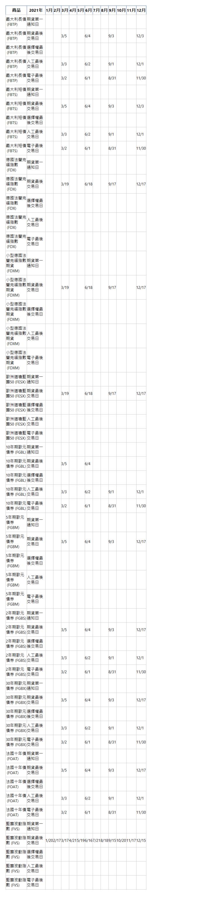  商品 2021年 1月 2月 3月 4月 5月 6月 7月 8月 9月 10月 11月 12月 義大利長債&nbsp;(FBTP)| 期貨第一通知日| &nbsp;| &nbsp;| &nbsp;| &nbsp;| &nbsp;| &nbsp;| &nbsp;| &nbsp;| &nbsp;| &nbsp;| &nbsp;| &nbsp;| 義大利長債&nbsp;(FBTP)| 期貨最後交易日| &nbsp;| &nbsp;| 3/5| &nbsp;| &nbsp;| 6/4| &nbsp;| &nbsp;| 9/3| &nbsp;| &nbsp;| 12/3| 義大利長債&nbsp;(FBTP)| 選擇權最後交易日| &nbsp;| &nbsp;| &nbsp;| &nbsp;| &nbsp;| &nbsp;| &nbsp;| &nbsp;| &nbsp;| &nbsp;| &nbsp;| &nbsp;| 義大利長債&nbsp;(FBTP)| 人工最後交易日| &nbsp;| &nbsp;| 3/3| &nbsp;| &nbsp;| 6/2| &nbsp;| &nbsp;| 9/1| &nbsp;| &nbsp;| 12/1| 義大利長債&nbsp;(FBTP)| 電子最後交易日| &nbsp;| &nbsp;| 3/2| &nbsp;| &nbsp;| 6/1| &nbsp;| &nbsp;| 8/31| &nbsp;| &nbsp;| 11/30| 義大利短債&nbsp;(FBTS)| 期貨第一通知日| &nbsp;| &nbsp;| &nbsp;| &nbsp;| &nbsp;| &nbsp;| &nbsp;| &nbsp;| &nbsp;| &nbsp;| &nbsp;| &nbsp;| 義大利短債&nbsp;(FBTS)| 期貨最後交易日| &nbsp;| &nbsp;| 3/5| &nbsp;| &nbsp;| 6/4| &nbsp;| &nbsp;| 9/3| &nbsp;| &nbsp;| 12/3| 義大利短債&nbsp;(FBTS)| 選擇權最後交易日| &nbsp;| &nbsp;| &nbsp;| &nbsp;| &nbsp;| &nbsp;| &nbsp;| &nbsp;| &nbsp;| &nbsp;| &nbsp;| &nbsp;| 義大利短債&nbsp;(FBTS)| 人工最後交易日| &nbsp;| &nbsp;| 3/3| &nbsp;| &nbsp;| 6/2| &nbsp;| &nbsp;| 9/1| &nbsp;| &nbsp;| 12/1| 義大利短債&nbsp;(FBTS)| 電子最後交易日| &nbsp;| &nbsp;| 3/2| &nbsp;| &nbsp;| 6/1| &nbsp;| &nbsp;| 8/31| &nbsp;| &nbsp;| 11/30| 德國法蘭克福指數&nbsp;(FDX)| 期貨第一通知日| &nbsp;| &nbsp;| &nbsp;| &nbsp;| &nbsp;| &nbsp;| &nbsp;| &nbsp;| &nbsp;| &nbsp;| &nbsp;| &nbsp;| 德國法蘭克福指數&nbsp;(FDX)| 期貨最後交易日| &nbsp;| &nbsp;| 3/19| &nbsp;| &nbsp;| 6/18| &nbsp;| &nbsp;| 9/17| &nbsp;| &nbsp;| 12/17| 德國法蘭克福指數&nbsp;(FDX)| 選擇權最後交易日| &nbsp;| &nbsp;| &nbsp;| &nbsp;| &nbsp;| &nbsp;| &nbsp;| &nbsp;| &nbsp;| &nbsp;| &nbsp;| &nbsp;| 德國法蘭克福指數&nbsp;(FDX)| 人工最後交易日| &nbsp;| &nbsp;| &nbsp;| &nbsp;| &nbsp;| &nbsp;| &nbsp;| &nbsp;| &nbsp;| &nbsp;| &nbsp;| &nbsp;| 德國法蘭克福指數&nbsp;(FDX)| 電子最後交易日| &nbsp;| &nbsp;| &nbsp;| &nbsp;| &nbsp;| &nbsp;| &nbsp;| &nbsp;| &nbsp;| &nbsp;| &nbsp;| &nbsp;| 小型德國法蘭克福指數期貨&nbsp;(FDXM)| 期貨第一通知日| &nbsp;| &nbsp;| &nbsp;| &nbsp;| &nbsp;| &nbsp;| &nbsp;| &nbsp;| &nbsp;| &nbsp;| &nbsp;| &nbsp;| 小型德國法蘭克福指數期貨&nbsp;(FDXM)| 期貨最後交易日| &nbsp;| &nbsp;| 3/19| &nbsp;| &nbsp;| 6/18| &nbsp;| &nbsp;| 9/17| &nbsp;| &nbsp;| 12/17| 小型德國法蘭克福指數期貨&nbsp;(FDXM)| 選擇權最後交易日| &nbsp;| &nbsp;| &nbsp;| &nbsp;| &nbsp;| &nbsp;| &nbsp;| &nbsp;| &nbsp;| &nbsp;| &nbsp;| &nbsp;| 小型德國法蘭克福指數期貨&nbsp;(FDXM)| 人工最後交易日| &nbsp;| &nbsp;| &nbsp;| &nbsp;| &nbsp;| &nbsp;| &nbsp;| &nbsp;| &nbsp;| &nbsp;| &nbsp;| &nbsp;| 小型德國法蘭克福指數期貨&nbsp;(FDXM)| 電子最後交易日| &nbsp;| &nbsp;| &nbsp;| &nbsp;| &nbsp;| &nbsp;| &nbsp;| &nbsp;| &nbsp;| &nbsp;| &nbsp;| &nbsp;| 歐洲道瓊藍籌50&nbsp;(FESX)| 期貨第一通知日| &nbsp;| &nbsp;| &nbsp;| &nbsp;| &nbsp;| &nbsp;| &nbsp;| &nbsp;| &nbsp;| &nbsp;| &nbsp;| &nbsp;| 歐洲道瓊藍籌50&nbsp;(FESX)| 期貨最後交易日| &nbsp;| &nbsp;| 3/19| &nbsp;| &nbsp;| 6/18| &nbsp;| &nbsp;| 9/17| &nbsp;| &nbsp;| 12/17| 歐洲道瓊藍籌50&nbsp;(FESX)| 選擇權最後交易日| &nbsp;| &nbsp;| &nbsp;| &nbsp;| &nbsp;| &nbsp;| &nbsp;| &nbsp;| &nbsp;| &nbsp;| &nbsp;| &nbsp;| 歐洲道瓊藍籌50&nbsp;(FESX)| 人工最後交易日| &nbsp;| &nbsp;| &nbsp;| &nbsp;| &nbsp;| &nbsp;| &nbsp;| &nbsp;| &nbsp;| &nbsp;| &nbsp;| &nbsp;| 歐洲道瓊藍籌50&nbsp;(FESX)| 電子最後交易日| &nbsp;| &nbsp;| &nbsp;| &nbsp;| &nbsp;| &nbsp;| &nbsp;| &nbsp;| &nbsp;| &nbsp;| &nbsp;| &nbsp;| 10年期歐元債券&nbsp;(FGBL)| 期貨第一通知日| &nbsp;| &nbsp;| &nbsp;| &nbsp;| &nbsp;| &nbsp;| &nbsp;| &nbsp;| &nbsp;| &nbsp;| &nbsp;| &nbsp;| 10年期歐元債券&nbsp;(FGBL)| 期貨最後交易日| &nbsp;| &nbsp;| 3/5| &nbsp;| &nbsp;| 6/4| &nbsp;| &nbsp;| &nbsp;| &nbsp;| &nbsp;| &nbsp;| 10年期歐元債券&nbsp;(FGBL)| 選擇權最後交易日| &nbsp;| &nbsp;| &nbsp;| &nbsp;| &nbsp;| &nbsp;| &nbsp;| &nbsp;| &nbsp;| &nbsp;| &nbsp;| &nbsp;| 10年期歐元債券&nbsp;(FGBL)| 人工最後交易日| &nbsp;| &nbsp;| 3/3| &nbsp;| &nbsp;| 6/2| &nbsp;| &nbsp;| 9/1| &nbsp;| &nbsp;| 12/1| 10年期歐元債券&nbsp;(FGBL)| 電子最後交易日| &nbsp;| &nbsp;| 3/2| &nbsp;| &nbsp;| 6/1| &nbsp;| &nbsp;| 8/31| &nbsp;| &nbsp;| 11/30| 5年期歐元債券&nbsp;(FGBM)| 期貨第一通知日| &nbsp;| &nbsp;| &nbsp;| &nbsp;| &nbsp;| &nbsp;| &nbsp;| &nbsp;| &nbsp;| &nbsp;| &nbsp;| &nbsp;| 5年期歐元債券&nbsp;(FGBM)| 期貨最後交易日| &nbsp;| &nbsp;| 3/5| &nbsp;| &nbsp;| 6/4| &nbsp;| &nbsp;| 9/3| &nbsp;| &nbsp;| 12/17| 5年期歐元債券&nbsp;(FGBM)| 選擇權最後交易日| &nbsp;| &nbsp;| &nbsp;| &nbsp;| &nbsp;| &nbsp;| &nbsp;| &nbsp;| &nbsp;| &nbsp;| &nbsp;| &nbsp;| 5年期歐元債券&nbsp;(FGBM)| 人工最後交易日| &nbsp;| &nbsp;| &nbsp;| &nbsp;| &nbsp;| &nbsp;| &nbsp;| &nbsp;| &nbsp;| &nbsp;| &nbsp;| &nbsp;| 5年期歐元債券&nbsp;(FGBM)| 電子最後交易日| &nbsp;| &nbsp;| &nbsp;| &nbsp;| &nbsp;| &nbsp;| &nbsp;| &nbsp;| &nbsp;| &nbsp;| &nbsp;| &nbsp;| 2年期歐元債券&nbsp;(FGBS)| 期貨第一通知日| &nbsp;| &nbsp;| &nbsp;| &nbsp;| &nbsp;| &nbsp;| &nbsp;| &nbsp;| &nbsp;| &nbsp;| &nbsp;| &nbsp;| 2年期歐元債券&nbsp;(FGBS)| 期貨最後交易日| &nbsp;| &nbsp;| 3/5| &nbsp;| &nbsp;| 6/4| &nbsp;| &nbsp;| 9/3| &nbsp;| &nbsp;| 12/17| 2年期歐元債券&nbsp;(FGBS)| 選擇權最後交易日| &nbsp;| &nbsp;| &nbsp;| &nbsp;| &nbsp;| &nbsp;| &nbsp;| &nbsp;| &nbsp;| &nbsp;| &nbsp;| &nbsp;| 2年期歐元債券&nbsp;(FGBS)| 人工最後交易日| &nbsp;| &nbsp;| 3/3| &nbsp;| &nbsp;| 6/2| &nbsp;| &nbsp;| 9/1| &nbsp;| &nbsp;| 12/1| 2年期歐元債券&nbsp;(FGBS)| 電子最後交易日| &nbsp;| &nbsp;| 3/2| &nbsp;| &nbsp;| 6/1| &nbsp;| &nbsp;| 8/31| &nbsp;| &nbsp;| 11/30| 30年期歐元債券&nbsp;(FGBX)| 期貨第一通知日| &nbsp;| &nbsp;| &nbsp;| &nbsp;| &nbsp;| &nbsp;| &nbsp;| &nbsp;| &nbsp;| &nbsp;| &nbsp;| &nbsp;| 30年期歐元債券&nbsp;(FGBX)| 期貨最後交易日| &nbsp;| &nbsp;| 3/5| &nbsp;| &nbsp;| 6/4| &nbsp;| &nbsp;| 9/3| &nbsp;| &nbsp;| 12/17| 30年期歐元債券&nbsp;(FGBX)| 選擇權最後交易日| &nbsp;| &nbsp;| &nbsp;| &nbsp;| &nbsp;| &nbsp;| &nbsp;| &nbsp;| &nbsp;| &nbsp;| &nbsp;| &nbsp;| 30年期歐元債券&nbsp;(FGBX)| 人工最後交易日| &nbsp;| &nbsp;| 3/3| &nbsp;| &nbsp;| 6/2| &nbsp;| &nbsp;| 9/1| &nbsp;| &nbsp;| 12/1| 30年期歐元債券&nbsp;(FGBX)| 電子最後交易日| &nbsp;| &nbsp;| 3/2| &nbsp;| &nbsp;| 6/1| &nbsp;| &nbsp;| 8/31| &nbsp;| &nbsp;| 11/30| 法國十年債&nbsp;(FOAT)| 期貨第一通知日| &nbsp;| &nbsp;| &nbsp;| &nbsp;| &nbsp;| &nbsp;| &nbsp;| &nbsp;| &nbsp;| &nbsp;| &nbsp;| &nbsp;| 法國十年債&nbsp;(FOAT)| 期貨最後交易日| &nbsp;| &nbsp;| 3/5| &nbsp;| &nbsp;| 6/4| &nbsp;| &nbsp;| 9/3| &nbsp;| &nbsp;| 12/17| 法國十年債&nbsp;(FOAT)| 選擇權最後交易日| &nbsp;| &nbsp;| &nbsp;| &nbsp;| &nbsp;| &nbsp;| &nbsp;| &nbsp;| &nbsp;| &nbsp;| &nbsp;| &nbsp;| 法國十年債&nbsp;(FOAT)| 人工最後交易日| &nbsp;| &nbsp;| 3/3| &nbsp;| &nbsp;| 6/2| &nbsp;| &nbsp;| 9/1| &nbsp;| &nbsp;| 12/1| 法國十年債&nbsp;(FOAT)| 電子最後交易日| &nbsp;| &nbsp;| 3/2| &nbsp;| &nbsp;| 6/1| &nbsp;| &nbsp;| 8/31| &nbsp;| &nbsp;| 11/30| 藍籌波動指數&nbsp;(FVS)| 期貨第一通知日| &nbsp;| &nbsp;| &nbsp;| &nbsp;| &nbsp;| &nbsp;| &nbsp;| &nbsp;| &nbsp;| &nbsp;| &nbsp;| &nbsp;| 藍籌波動指數&nbsp;(FVS)| 期貨最後交易日| 1/20| 2/17| 3/17| 4/21| 5/19| 6/16| 7/21| 8/18| 9/15| 10/20| 11/17| 12/15| 藍籌波動指數&nbsp;(FVS)| 選擇權最後交易日| &nbsp;| &nbsp;| &nbsp;| &nbsp;| &nbsp;| &nbsp;| &nbsp;| &nbsp;| &nbsp;| &nbsp;| &nbsp;| &nbsp;| 藍籌波動指數&nbsp;(FVS)| 人工最後交易日| &nbsp;| &nbsp;| &nbsp;| &nbsp;| &nbsp;| &nbsp;| &nbsp;| &nbsp;| &nbsp;| &nbsp;| &nbsp;| &nbsp;| 藍籌波動指數&nbsp;(FVS)| 電子最後交易日| &nbsp;| &nbsp;| &nbsp;| &nbsp;| &nbsp;| &nbsp;| &nbsp;| &nbsp;| &nbsp;| &nbsp;| &nbsp;| &nbsp;| 