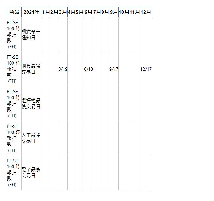  商品 2021年 1月 2月 3月 4月 5月 6月 7月 8月 9月 10月 11月 12月 FT-SE 100 時報指數&nbsp;(FFI)| 期貨第一通知日| &nbsp;| &nbsp;| &nbsp;| &nbsp;| &nbsp;| &nbsp;| &nbsp;| &nbsp;| &nbsp;| &nbsp;| &nbsp;| &nbsp;| FT-SE 100 時報指數&nbsp;(FFI)| 期貨最後交易日| &nbsp;| &nbsp;| 3/19| &nbsp;| &nbsp;| 6/18| &nbsp;| &nbsp;| 9/17| &nbsp;| &nbsp;| 12/17| FT-SE 100 時報指數&nbsp;(FFI)| 選擇權最後交易日| &nbsp;| &nbsp;| &nbsp;| &nbsp;| &nbsp;| &nbsp;| &nbsp;| &nbsp;| &nbsp;| &nbsp;| &nbsp;| &nbsp;| FT-SE 100 時報指數&nbsp;(FFI)| 人工最後交易日| &nbsp;| &nbsp;| &nbsp;| &nbsp;| &nbsp;| &nbsp;| &nbsp;| &nbsp;| &nbsp;| &nbsp;| &nbsp;| &nbsp;| FT-SE 100 時報指數&nbsp;(FFI)| 電子最後交易日| &nbsp;| &nbsp;| &nbsp;| &nbsp;| &nbsp;| &nbsp;| &nbsp;| &nbsp;| &nbsp;| &nbsp;| &nbsp;| &nbsp;| 