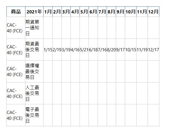  商品 2021年 1月 2月 3月 4月 5月 6月 7月 8月 9月 10月 11月 12月 CAC-40&nbsp;(FCE)| 期貨第一通知日| &nbsp;| &nbsp;| &nbsp;| &nbsp;| &nbsp;| &nbsp;| &nbsp;| &nbsp;| &nbsp;| &nbsp;| &nbsp;| &nbsp;| CAC-40&nbsp;(FCE)| 期貨最後交易日| 1/15| 2/19| 3/19| 4/16| 5/21| 6/18| 7/16| 8/20| 9/17| 10/15| 11/19| 12/17| CAC-40&nbsp;(FCE)| 選擇權最後交易日| &nbsp;| &nbsp;| &nbsp;| &nbsp;| &nbsp;| &nbsp;| &nbsp;| &nbsp;| &nbsp;| &nbsp;| &nbsp;| &nbsp;| CAC-40&nbsp;(FCE)| 人工最後交易日| &nbsp;| &nbsp;| &nbsp;| &nbsp;| &nbsp;| &nbsp;| &nbsp;| &nbsp;| &nbsp;| &nbsp;| &nbsp;| &nbsp;| CAC-40&nbsp;(FCE)| 電子最後交易日| &nbsp;| &nbsp;| &nbsp;| &nbsp;| &nbsp;| &nbsp;| &nbsp;| &nbsp;| &nbsp;| &nbsp;| &nbsp;| &nbsp;| 