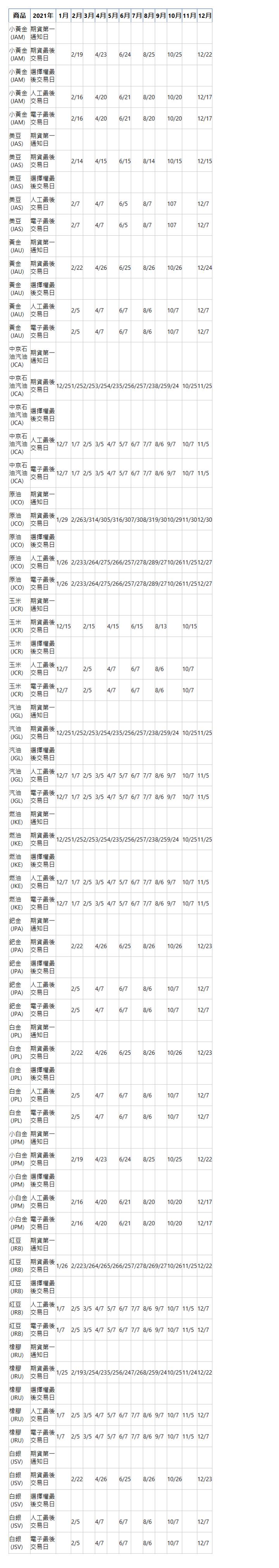  商品 2021年 1月 2月 3月 4月 5月 6月 7月 8月 9月 10月 11月 12月 小黃金&nbsp;(JAM)| 期貨第一通知日| &nbsp;| &nbsp;| &nbsp;| &nbsp;| &nbsp;| &nbsp;| &nbsp;| &nbsp;| &nbsp;| &nbsp;| &nbsp;| &nbsp;| 小黃金&nbsp;(JAM)| 期貨最後交易日| &nbsp;| 2/19| &nbsp;| 4/23| &nbsp;| 6/24| &nbsp;| 8/25| &nbsp;| 10/25| &nbsp;| 12/22| 小黃金&nbsp;(JAM)| 選擇權最後交易日| &nbsp;| &nbsp;| &nbsp;| &nbsp;| &nbsp;| &nbsp;| &nbsp;| &nbsp;| &nbsp;| &nbsp;| &nbsp;| &nbsp;| 小黃金&nbsp;(JAM)| 人工最後交易日| &nbsp;| 2/16| &nbsp;| 4/20| &nbsp;| 6/21| &nbsp;| 8/20| &nbsp;| 10/20| &nbsp;| 12/17| 小黃金&nbsp;(JAM)| 電子最後交易日| &nbsp;| 2/16| &nbsp;| 4/20| &nbsp;| 6/21| &nbsp;| 8/20| &nbsp;| 10/20| &nbsp;| 12/17| 美豆&nbsp;(JAS)| 期貨第一通知日| &nbsp;| &nbsp;| &nbsp;| &nbsp;| &nbsp;| &nbsp;| &nbsp;| &nbsp;| &nbsp;| &nbsp;| &nbsp;| &nbsp;| 美豆&nbsp;(JAS)| 期貨最後交易日| &nbsp;| 2/14| &nbsp;| 4/15| &nbsp;| 6/15| &nbsp;| 8/14| &nbsp;| 10/15| &nbsp;| 12/15| 美豆&nbsp;(JAS)| 選擇權最後交易日| &nbsp;| &nbsp;| &nbsp;| &nbsp;| &nbsp;| &nbsp;| &nbsp;| &nbsp;| &nbsp;| &nbsp;| &nbsp;| &nbsp;| 美豆&nbsp;(JAS)| 人工最後交易日| &nbsp;| 2/7| &nbsp;| 4/7| &nbsp;| 6/5| &nbsp;| 8/7| &nbsp;| 107| &nbsp;| 12/7| 美豆&nbsp;(JAS)| 電子最後交易日| &nbsp;| 2/7| &nbsp;| 4/7| &nbsp;| 6/5| &nbsp;| 8/7| &nbsp;| 107| &nbsp;| 12/7| 黃金&nbsp;(JAU)| 期貨第一通知日| &nbsp;| &nbsp;| &nbsp;| &nbsp;| &nbsp;| &nbsp;| &nbsp;| &nbsp;| &nbsp;| &nbsp;| &nbsp;| &nbsp;| 黃金&nbsp;(JAU)| 期貨最後交易日| &nbsp;| 2/22| &nbsp;| 4/26| &nbsp;| 6/25| &nbsp;| 8/26| &nbsp;| 10/26| &nbsp;| 12/24| 黃金&nbsp;(JAU)| 選擇權最後交易日| &nbsp;| &nbsp;| &nbsp;| &nbsp;| &nbsp;| &nbsp;| &nbsp;| &nbsp;| &nbsp;| &nbsp;| &nbsp;| &nbsp;| 黃金&nbsp;(JAU)| 人工最後交易日| &nbsp;| 2/5| &nbsp;| 4/7| &nbsp;| 6/7| &nbsp;| 8/6| &nbsp;| 10/7| &nbsp;| 12/7| 黃金&nbsp;(JAU)| 電子最後交易日| &nbsp;| 2/5| &nbsp;| 4/7| &nbsp;| 6/7| &nbsp;| 8/6| &nbsp;| 10/7| &nbsp;| 12/7| 中京石油汽油&nbsp;(JCA)| 期貨第一通知日| &nbsp;| &nbsp;| &nbsp;| &nbsp;| &nbsp;| &nbsp;| &nbsp;| &nbsp;| &nbsp;| &nbsp;| &nbsp;| &nbsp;| 中京石油汽油&nbsp;(JCA)| 期貨最後交易日| 12/25| 1/25| 2/25| 3/25| 4/23| 5/25| 6/25| 7/23| 8/25| 9/24| 10/25| 11/25| 中京石油汽油&nbsp;(JCA)| 選擇權最後交易日| &nbsp;| &nbsp;| &nbsp;| &nbsp;| &nbsp;| &nbsp;| &nbsp;| &nbsp;| &nbsp;| &nbsp;| &nbsp;| &nbsp;| 中京石油汽油&nbsp;(JCA)| 人工最後交易日| 12/7| 1/7| 2/5| 3/5| 4/7| 5/7| 6/7| 7/7| 8/6| 9/7| 10/7| 11/5| 中京石油汽油&nbsp;(JCA)| 電子最後交易日| 12/7| 1/7| 2/5| 3/5| 4/7| 5/7| 6/7| 7/7| 8/6| 9/7| 10/7| 11/5| 原油&nbsp;(JCO)| 期貨第一通知日| &nbsp;| &nbsp;| &nbsp;| &nbsp;| &nbsp;| &nbsp;| &nbsp;| &nbsp;| &nbsp;| &nbsp;| &nbsp;| &nbsp;| 原油&nbsp;(JCO)| 期貨最後交易日| 1/29| 2/26| 3/31| 4/30| 5/31| 6/30| 7/30| 8/31| 9/30| 10/29| 11/30| 12/30| 原油&nbsp;(JCO)| 選擇權最後交易日| &nbsp;| &nbsp;| &nbsp;| &nbsp;| &nbsp;| &nbsp;| &nbsp;| &nbsp;| &nbsp;| &nbsp;| &nbsp;| &nbsp;| 原油&nbsp;(JCO)| 人工最後交易日| 1/26| 2/23| 3/26| 4/27| 5/26| 6/25| 7/27| 8/28| 9/27| 10/26| 11/25| 12/27| 原油&nbsp;(JCO)| 電子最後交易日| 1/26| 2/23| 3/26| 4/27| 5/26| 6/25| 7/27| 8/28| 9/27| 10/26| 11/25| 12/27| 玉米&nbsp;(JCR)| 期貨第一通知日| &nbsp;| &nbsp;| &nbsp;| &nbsp;| &nbsp;| &nbsp;| &nbsp;| &nbsp;| &nbsp;| &nbsp;| &nbsp;| &nbsp;| 玉米&nbsp;(JCR)| 期貨最後交易日| 12/15| &nbsp;| 2/15| &nbsp;| 4/15| &nbsp;| 6/15| &nbsp;| 8/13| &nbsp;| 10/15| &nbsp;| 玉米&nbsp;(JCR)| 選擇權最後交易日| &nbsp;| &nbsp;| &nbsp;| &nbsp;| &nbsp;| &nbsp;| &nbsp;| &nbsp;| &nbsp;| &nbsp;| &nbsp;| &nbsp;| 玉米&nbsp;(JCR)| 人工最後交易日| 12/7| &nbsp;| 2/5| &nbsp;| 4/7| &nbsp;| 6/7| &nbsp;| 8/6| &nbsp;| 10/7| &nbsp;| 玉米&nbsp;(JCR)| 電子最後交易日| 12/7| &nbsp;| 2/5| &nbsp;| 4/7| &nbsp;| 6/7| &nbsp;| 8/6| &nbsp;| 10/7| &nbsp;| 汽油&nbsp;(JGL)| 期貨第一通知日| &nbsp;| &nbsp;| &nbsp;| &nbsp;| &nbsp;| &nbsp;| &nbsp;| &nbsp;| &nbsp;| &nbsp;| &nbsp;| &nbsp;| 汽油&nbsp;(JGL)| 期貨最後交易日| 12/25| 1/25| 2/25| 3/25| 4/23| 5/25| 6/25| 7/23| 8/25| 9/24| 10/25| 11/25| 汽油&nbsp;(JGL)| 選擇權最後交易日| &nbsp;| &nbsp;| &nbsp;| &nbsp;| &nbsp;| &nbsp;| &nbsp;| &nbsp;| &nbsp;| &nbsp;| &nbsp;| &nbsp;| 汽油&nbsp;(JGL)| 人工最後交易日| 12/7| 1/7| 2/5| 3/5| 4/7| 5/7| 6/7| 7/7| 8/6| 9/7| 10/7| 11/5| 汽油&nbsp;(JGL)| 電子最後交易日| 12/7| 1/7| 2/5| 3/5| 4/7| 5/7| 6/7| 7/7| 8/6| 9/7| 10/7| 11/5| 燃油&nbsp;(JKE)| 期貨第一通知日| &nbsp;| &nbsp;| &nbsp;| &nbsp;| &nbsp;| &nbsp;| &nbsp;| &nbsp;| &nbsp;| &nbsp;| &nbsp;| &nbsp;| 燃油&nbsp;(JKE)| 期貨最後交易日| 12/25| 1/25| 2/25| 3/25| 4/23| 5/25| 6/25| 7/23| 8/25| 9/24| 10/25| 11/25| 燃油&nbsp;(JKE)| 選擇權最後交易日| &nbsp;| &nbsp;| &nbsp;| &nbsp;| &nbsp;| &nbsp;| &nbsp;| &nbsp;| &nbsp;| &nbsp;| &nbsp;| &nbsp;| 燃油&nbsp;(JKE)| 人工最後交易日| 12/7| 1/7| 2/5| 3/5| 4/7| 5/7| 6/7| 7/7| 8/6| 9/7| 10/7| 11/5| 燃油&nbsp;(JKE)| 電子最後交易日| 12/7| 1/7| 2/5| 3/5| 4/7| 5/7| 6/7| 7/7| 8/6| 9/7| 10/7| 11/5| 鈀金&nbsp;(JPA)| 期貨第一通知日| &nbsp;| &nbsp;| &nbsp;| &nbsp;| &nbsp;| &nbsp;| &nbsp;| &nbsp;| &nbsp;| &nbsp;| &nbsp;| &nbsp;| 鈀金&nbsp;(JPA)| 期貨最後交易日| &nbsp;| 2/22| &nbsp;| 4/26| &nbsp;| 6/25| &nbsp;| 8/26| &nbsp;| 10/26| &nbsp;| 12/23| 鈀金&nbsp;(JPA)| 選擇權最後交易日| &nbsp;| &nbsp;| &nbsp;| &nbsp;| &nbsp;| &nbsp;| &nbsp;| &nbsp;| &nbsp;| &nbsp;| &nbsp;| &nbsp;| 鈀金&nbsp;(JPA)| 人工最後交易日| &nbsp;| 2/5| &nbsp;| 4/7| &nbsp;| 6/7| &nbsp;| 8/6| &nbsp;| 10/7| &nbsp;| 12/7| 鈀金&nbsp;(JPA)| 電子最後交易日| &nbsp;| 2/5| &nbsp;| 4/7| &nbsp;| 6/7| &nbsp;| 8/6| &nbsp;| 10/7| &nbsp;| 12/7| 白金&nbsp;(JPL)| 期貨第一通知日| &nbsp;| &nbsp;| &nbsp;| &nbsp;| &nbsp;| &nbsp;| &nbsp;| &nbsp;| &nbsp;| &nbsp;| &nbsp;| &nbsp;| 白金&nbsp;(JPL)| 期貨最後交易日| &nbsp;| 2/22| &nbsp;| 4/26| &nbsp;| 6/25| &nbsp;| 8/26| &nbsp;| 10/26| &nbsp;| 12/23| 白金&nbsp;(JPL)| 選擇權最後交易日| &nbsp;| &nbsp;| &nbsp;| &nbsp;| &nbsp;| &nbsp;| &nbsp;| &nbsp;| &nbsp;| &nbsp;| &nbsp;| &nbsp;| 白金&nbsp;(JPL)| 人工最後交易日| &nbsp;| 2/5| &nbsp;| 4/7| &nbsp;| 6/7| &nbsp;| 8/6| &nbsp;| 10/7| &nbsp;| 12/7| 白金&nbsp;(JPL)| 電子最後交易日| &nbsp;| 2/5| &nbsp;| 4/7| &nbsp;| 6/7| &nbsp;| 8/6| &nbsp;| 10/7| &nbsp;| 12/7| 小白金&nbsp;(JPM)| 期貨第一通知日| &nbsp;| &nbsp;| &nbsp;| &nbsp;| &nbsp;| &nbsp;| &nbsp;| &nbsp;| &nbsp;| &nbsp;| &nbsp;| &nbsp;| 小白金&nbsp;(JPM)| 期貨最後交易日| &nbsp;| 2/19| &nbsp;| 4/23| &nbsp;| 6/24| &nbsp;| 8/25| &nbsp;| 10/25| &nbsp;| 12/22| 小白金&nbsp;(JPM)| 選擇權最後交易日| &nbsp;| &nbsp;| &nbsp;| &nbsp;| &nbsp;| &nbsp;| &nbsp;| &nbsp;| &nbsp;| &nbsp;| &nbsp;| &nbsp;| 小白金&nbsp;(JPM)| 人工最後交易日| &nbsp;| 2/16| &nbsp;| 4/20| &nbsp;| 6/21| &nbsp;| 8/20| &nbsp;| 10/20| &nbsp;| 12/17| 小白金&nbsp;(JPM)| 電子最後交易日| &nbsp;| 2/16| &nbsp;| 4/20| &nbsp;| 6/21| &nbsp;| 8/20| &nbsp;| 10/20| &nbsp;| 12/17| 紅豆&nbsp;(JRB)| 期貨第一通知日| &nbsp;| &nbsp;| &nbsp;| &nbsp;| &nbsp;| &nbsp;| &nbsp;| &nbsp;| &nbsp;| &nbsp;| &nbsp;| &nbsp;| 紅豆&nbsp;(JRB)| 期貨最後交易日| 1/26| 2/22| 3/26| 4/26| 5/26| 6/25| 7/27| 8/26| 9/27| 10/26| 11/25| 12/22| 紅豆&nbsp;(JRB)| 選擇權最後交易日| &nbsp;| &nbsp;| &nbsp;| &nbsp;| &nbsp;| &nbsp;| &nbsp;| &nbsp;| &nbsp;| &nbsp;| &nbsp;| &nbsp;| 紅豆&nbsp;(JRB)| 人工最後交易日| 1/7| 2/5| 3/5| 4/7| 5/7| 6/7| 7/7| 8/6| 9/7| 10/7| 11/5| 12/7| 紅豆&nbsp;(JRB)| 電子最後交易日| 1/7| 2/5| 3/5| 4/7| 5/7| 6/7| 7/7| 8/6| 9/7| 10/7| 11/5| 12/7| 橡膠&nbsp;(JRU)| 期貨第一通知日| &nbsp;| &nbsp;| &nbsp;| &nbsp;| &nbsp;| &nbsp;| &nbsp;| &nbsp;| &nbsp;| &nbsp;| &nbsp;| &nbsp;| 橡膠&nbsp;(JRU)| 期貨最後交易日| 1/25| 2/19| 3/25| 4/23| 5/25| 6/24| 7/26| 8/25| 9/24| 10/25| 11/24| 12/22| 橡膠&nbsp;(JRU)| 選擇權最後交易日| &nbsp;| &nbsp;| &nbsp;| &nbsp;| &nbsp;| &nbsp;| &nbsp;| &nbsp;| &nbsp;| &nbsp;| &nbsp;| &nbsp;| 橡膠&nbsp;(JRU)| 人工最後交易日| 1/7| 2/5| 3/5| 4/7| 5/7| 6/7| 7/7| 8/6| 9/7| 10/7| 11/5| 12/7| 橡膠&nbsp;(JRU)| 電子最後交易日| 1/7| 2/5| 3/5| 4/7| 5/7| 6/7| 7/7| 8/6| 9/7| 10/7| 11/5| 12/7| 白銀&nbsp;(JSV)| 期貨第一通知日| &nbsp;| &nbsp;| &nbsp;| &nbsp;| &nbsp;| &nbsp;| &nbsp;| &nbsp;| &nbsp;| &nbsp;| &nbsp;| &nbsp;| 白銀&nbsp;(JSV)| 期貨最後交易日| &nbsp;| 2/22| &nbsp;| 4/26| &nbsp;| 6/25| &nbsp;| 8/26| &nbsp;| 10/26| &nbsp;| 12/23| 白銀&nbsp;(JSV)| 選擇權最後交易日| &nbsp;| &nbsp;| &nbsp;| &nbsp;| &nbsp;| &nbsp;| &nbsp;| &nbsp;| &nbsp;| &nbsp;| &nbsp;| &nbsp;| 白銀&nbsp;(JSV)| 人工最後交易日| &nbsp;| 2/5| &nbsp;| 4/7| &nbsp;| 6/7| &nbsp;| 8/6| &nbsp;| 10/7| &nbsp;| 12/7| 白銀&nbsp;(JSV)| 電子最後交易日| &nbsp;| 2/5| &nbsp;| 4/7| &nbsp;| 6/7| &nbsp;| 8/6| &nbsp;| 10/7| &nbsp;| 12/7| 