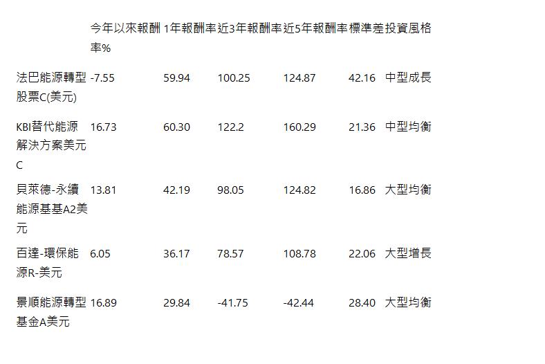   | 今年以來報酬率% | 1年報酬率 | 近3年報酬率 | 近5年報酬率 | 標準差 | 投資風格 | 法巴能源轉型股票C(美元) | -7.55 | 59.94 | 100.25 | 124.87 | 42.16 | 中型成長 | KBI替代能源解決方案美元C | 16.73 | 60.30 | 122.2 | 160.29 | 21.36 | 中型均衡 | 貝萊德-永續能源基基A2美元 | 13.81 | 42.19 | 98.05 | 124.82 | 16.86 | 大型均衡 | 百達-環保能源R-美元 | 6.05 | 36.17 | 78.57 | 108.78 | 22.06 | 大型增長 | 景順能源轉型基金A美元 | 16.89 | 29.84 | -41.75 | -42.44 | 28.40 | 大型均衡 | 