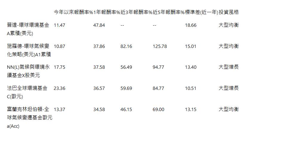   | 今年以來報酬率% | 1年報酬率% | 近3年報酬率% | 近5年報酬率% | 標準差(近一年) | 投資風格 | 晉達-環球環境基金A累積(美元) | 11.47 | 47.84 | -- | -- | 18.66 | 大型均衡 | 施羅德-環球氣候變化策略(美元)A1累積 | 10.87 | 37.86 | 82.16 | 125.78 | 15.01 | 大型均衡 | NN(L)氣候與環境永續基金X股美元 | 17.75 | 37.58 | 56.49 | 94.77 | 13.40 | 大型增長 | 法巴全球環境基金C(歐元) | 23.36 | 36.57 | 59.69 | 84.77 | 10.51 | 大型增長 | 富蘭克林坦伯頓-全球氣候變遷基金歐元a(Acc) | 13.37 | 34.58 | 46.15 | 69.00 | 13.15 | 大型均衡 | 