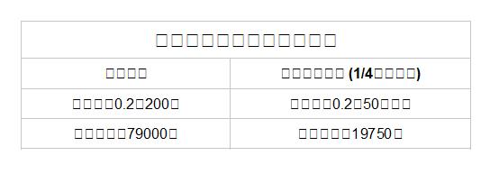  大小金融期貨合約規格比較| 金融期貨| 小型金融期貨 (1/4合約規格)| 最小一跳0.2點200元| 最小一跳0.2點50元台幣| 原始保證金79000元| 原始保證金19750元| 