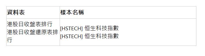  資料表 | 樣本名稱 | 港股日收盤表排行 港股日收盤還原表排行 | [HSTECH] 恒生科技指數 [HSTECH] 恒生科技指數 | 