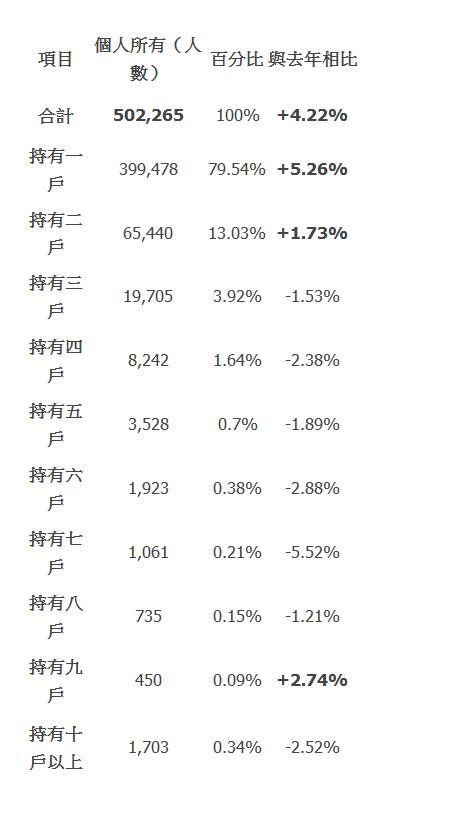  項目 | 個人所有（人數） | 百分比 | 與去年相比 | 合計 | 502,265 | 100% | +4.22% | 持有一戶 | 399,478 | 79.54% | +5.26% | 持有二戶 | 65,440 | 13.03% | +1.73% | 持有三戶 | 19,705 | 3.92% | -1.53% | 持有四戶 | 8,242 | 1.64% | -2.38% | 持有五戶 | 3,528 | 0.7% | -1.89% | 持有六戶 | 1,923 | 0.38% | -2.88% | 持有七戶 | 1,061 | 0.21% | -5.52% | 持有八戶 | 735 | 0.15% | -1.21% | 持有九戶 | 450 | 0.09% | +2.74% | 持有十戶以上 | 1,703 | 0.34% | -2.52% | 