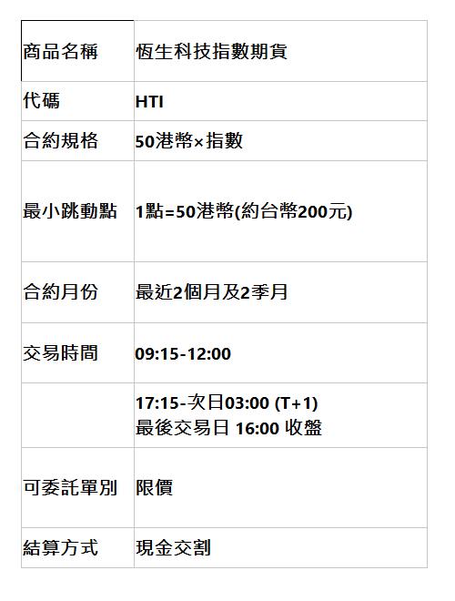  商品名稱 | 恆生科技指數期貨 | 代碼 | HTI | 合約規格 | 50港幣×指數 | 最小跳動點 | 1點=50港幣(約台幣200元) | 合約月份 | 最近2個月及2季月 | 交易時間 | 09:15-12:00 |  | 17:15-次日03:00 (T+1) 最後交易日 16:00 收盤 | 可委託單別 | 限價 | 結算方式 | 現金交割 | 