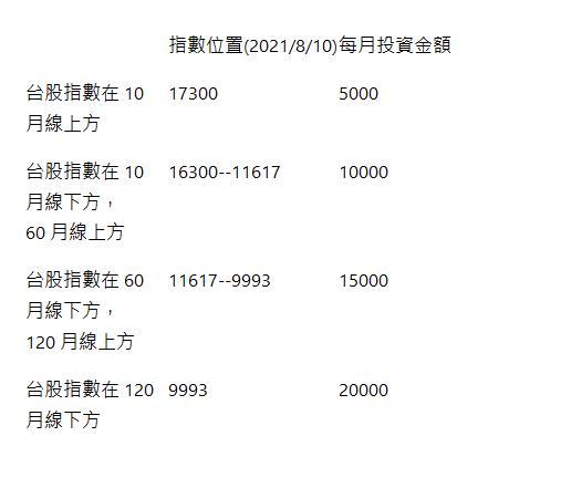   | 指數位置(2021/8/10) | 每月投資金額 | 台股指數在 10 月線上方 | 17300 | 5000 | 台股指數在 10 月線下方， 60 月線上方 | 16300--11617 | 10000 | 台股指數在 60 月線下方， 120 月線上方 | 11617--9993 | 15000 | 台股指數在 120 月線下方 | 9993 | 20000 | 
